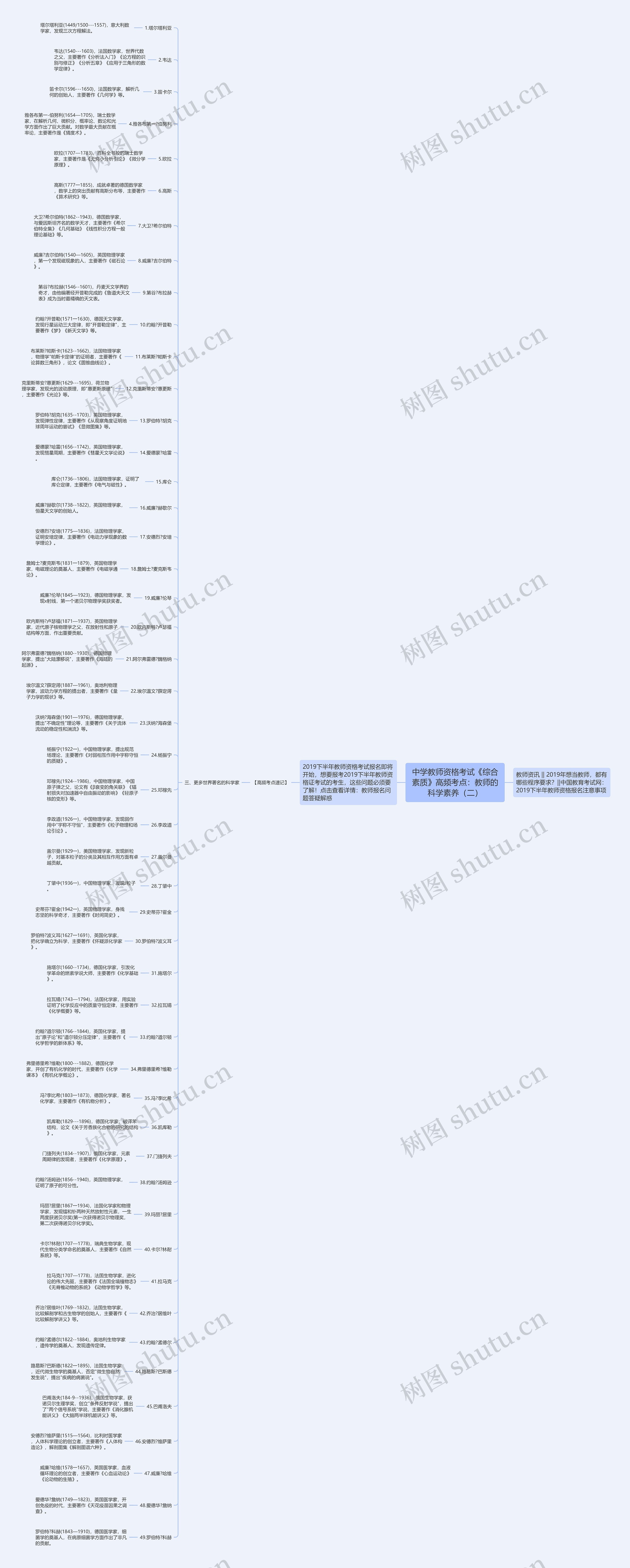 中学教师资格考试《综合素质》高频考点：教师的科学素养（二）思维导图