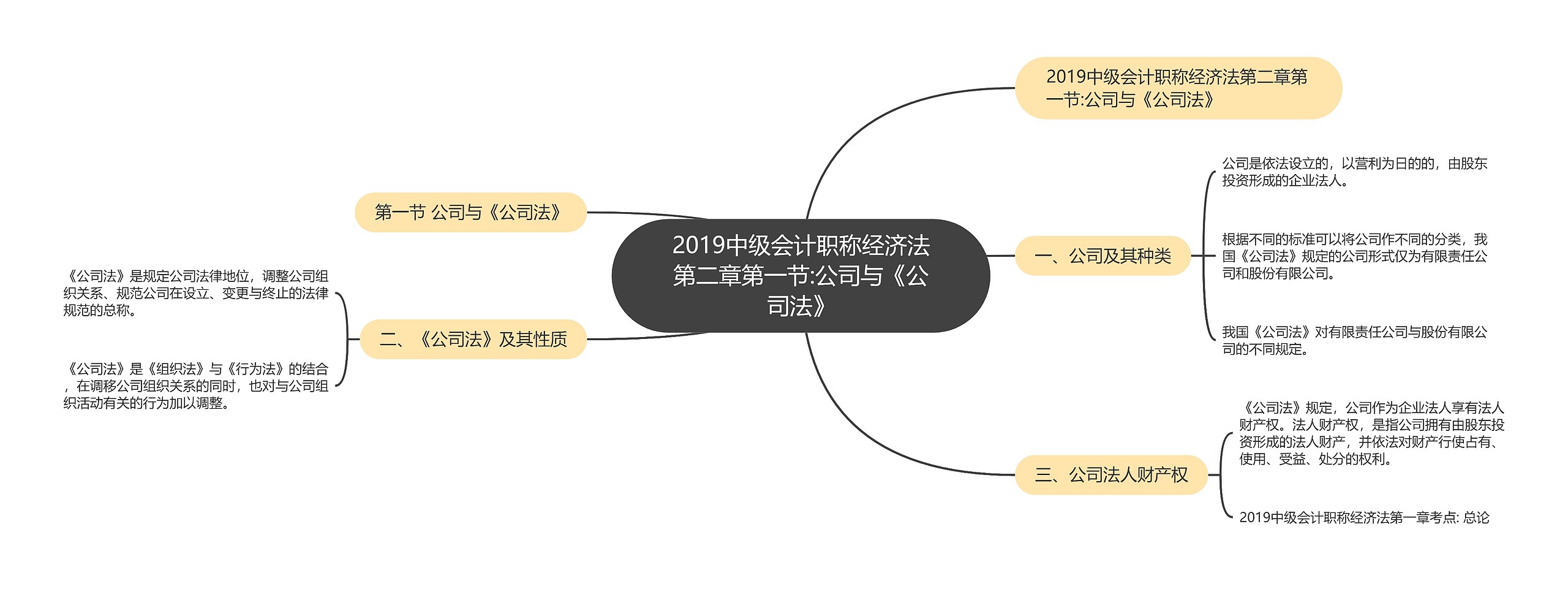 2019中级会计职称经济法第二章第一节:公司与《公司法》思维导图