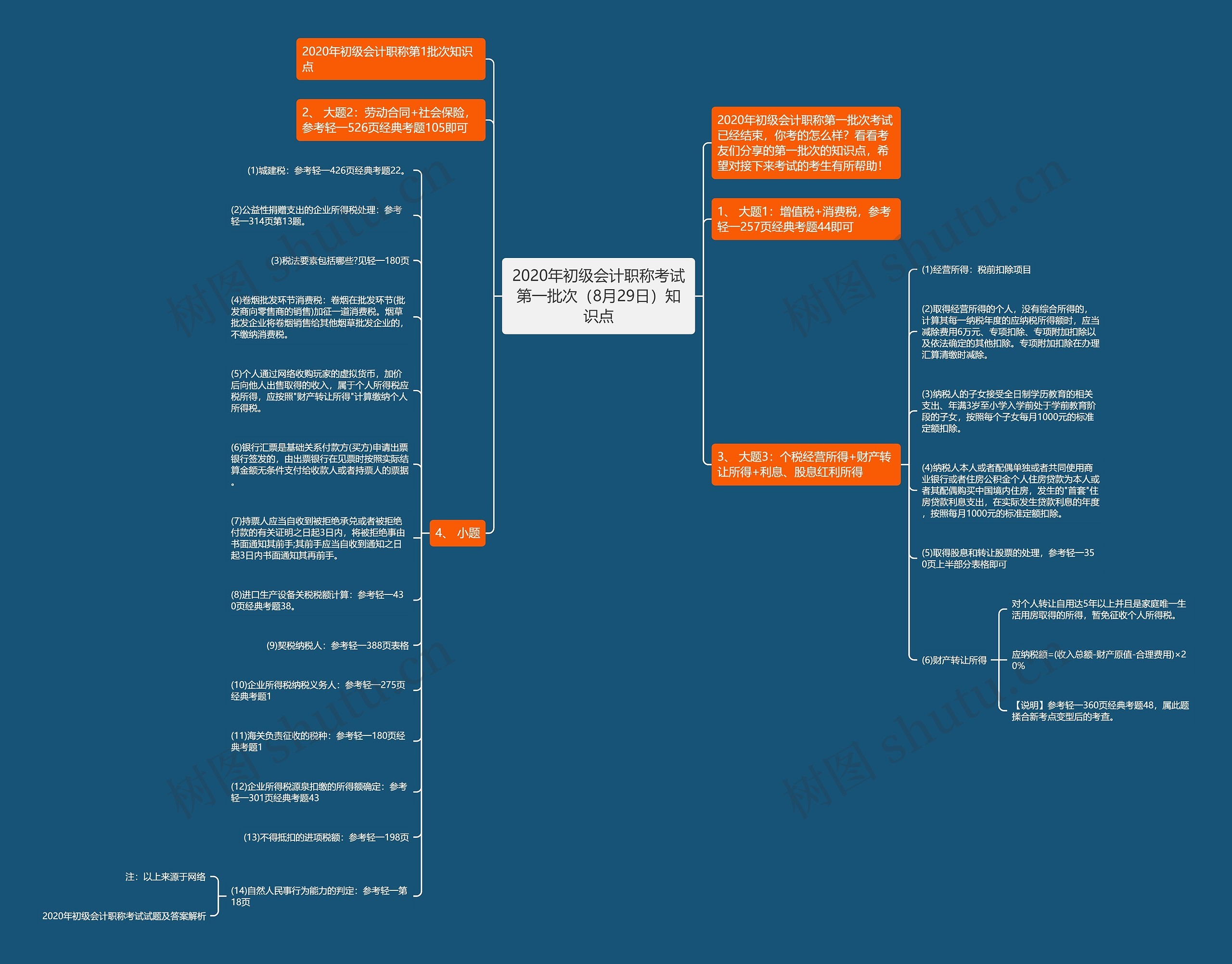 2020年初级会计职称考试第一批次（8月29日）知识点思维导图