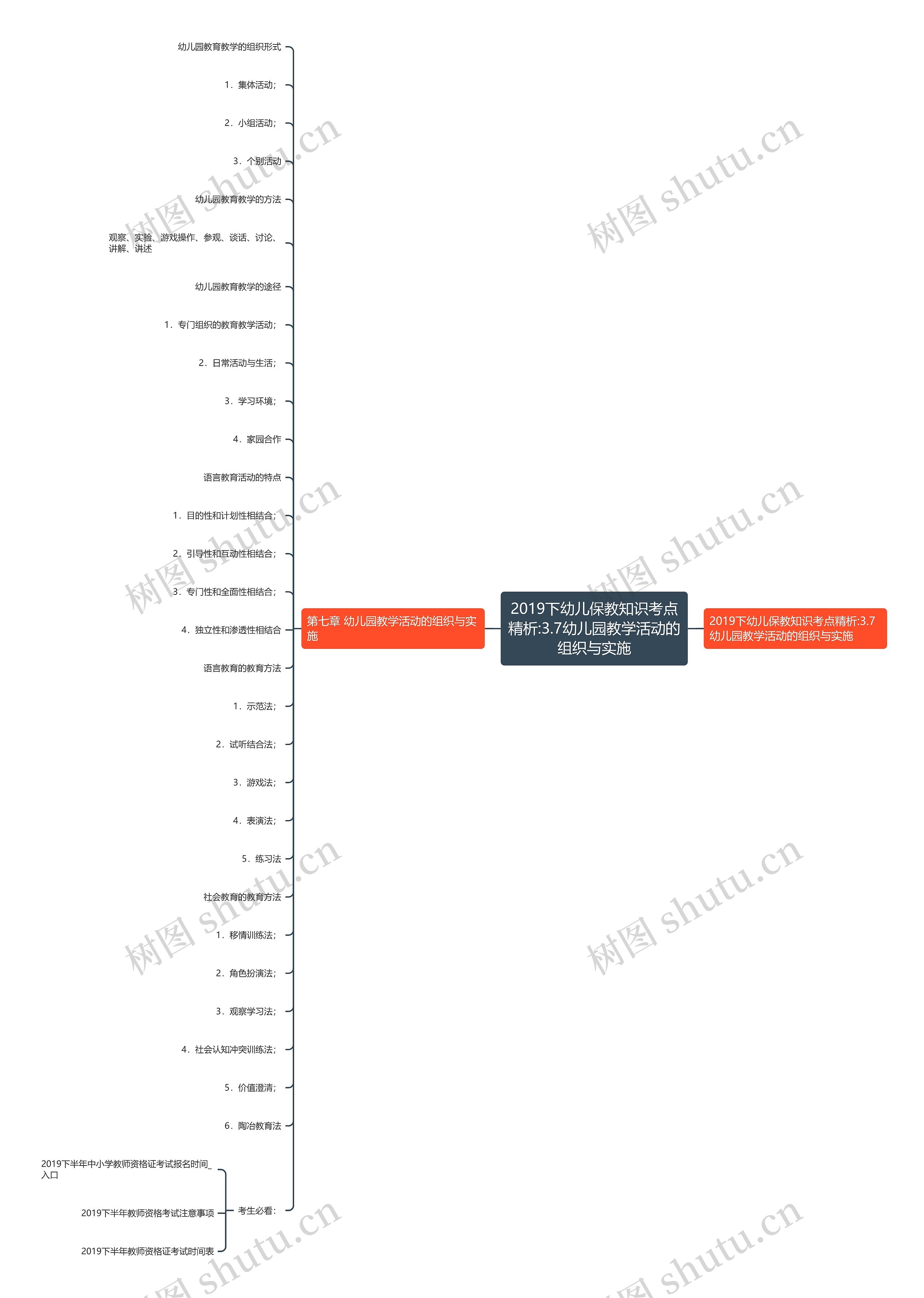 2019下幼儿保教知识考点精析:3.7幼儿园教学活动的组织与实施思维导图