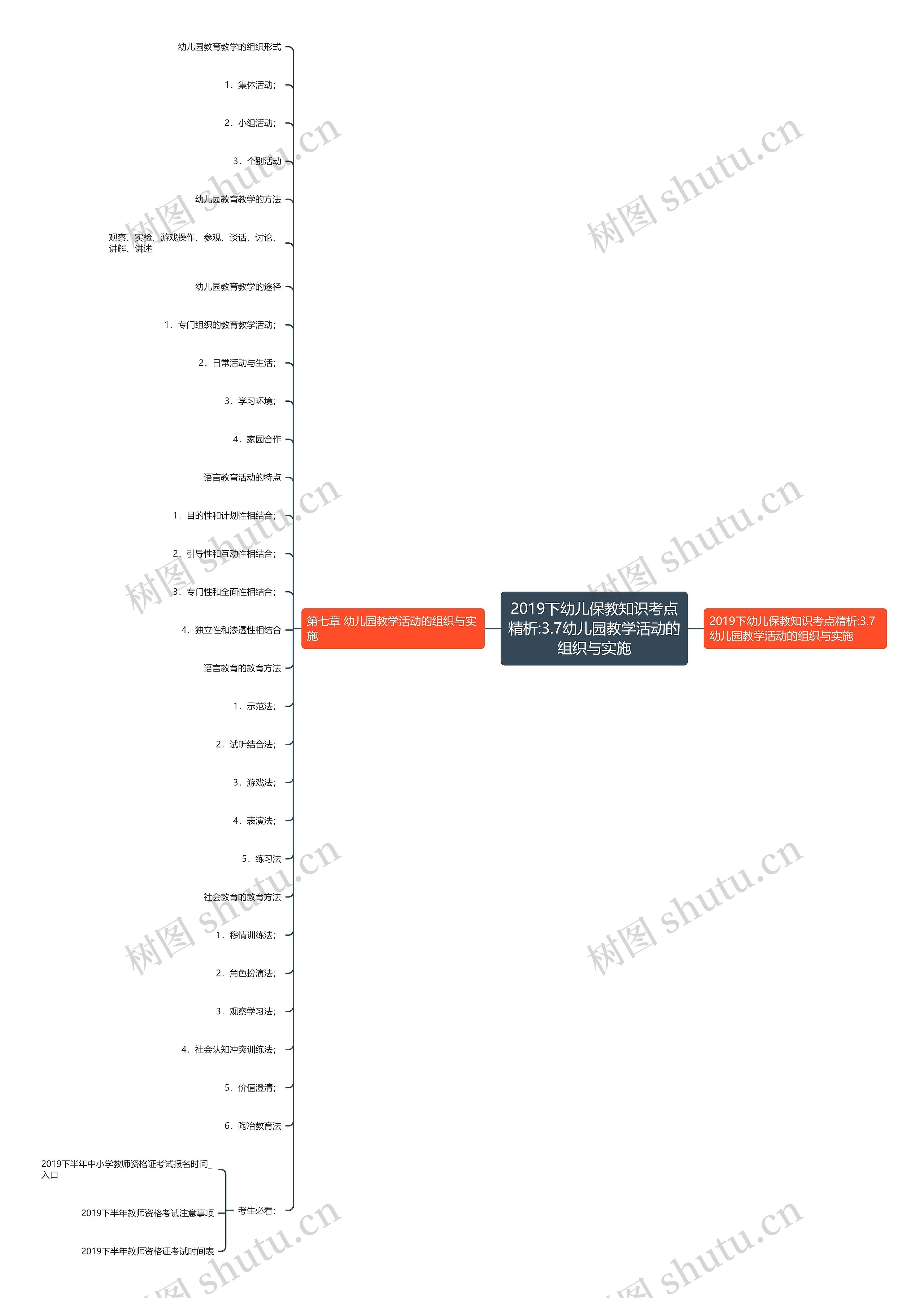 2019下幼儿保教知识考点精析:3.7幼儿园教学活动的组织与实施 2019下幼儿保教知识考点精析:3.7幼儿园教学活动的组织与实施