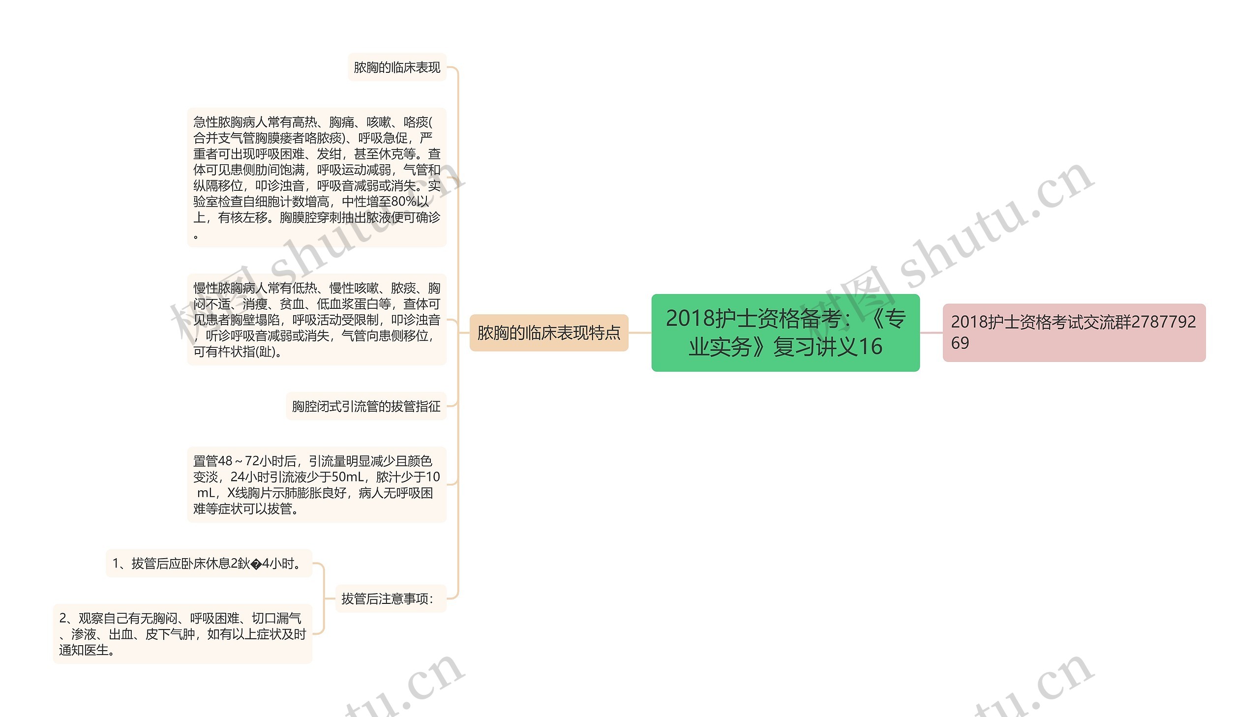 2018护士资格备考：《专业实务》复习讲义16思维导图