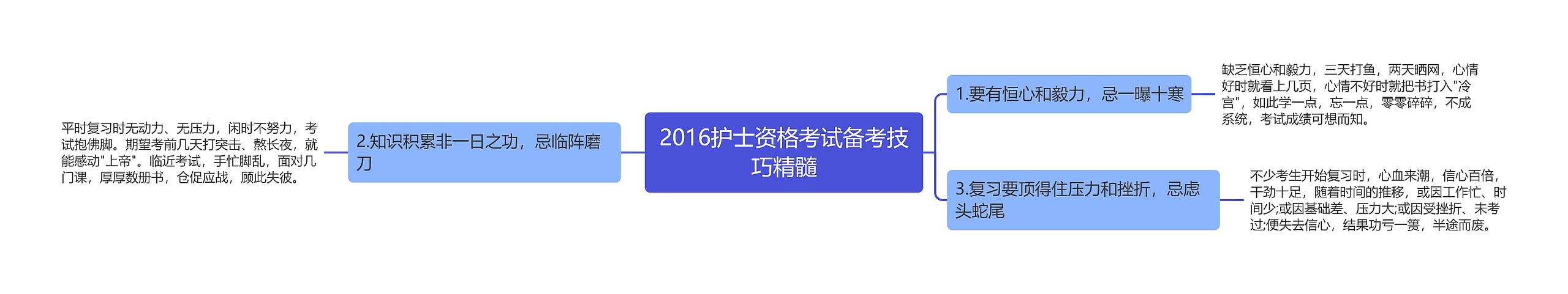 2016护士资格考试备考技巧精髓思维导图