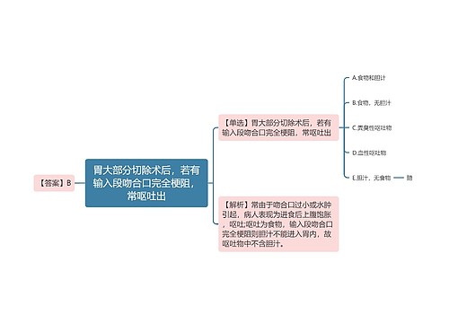 胃大部分切除术后，若有输入段吻合口完全梗阻，常呕吐出思维导图