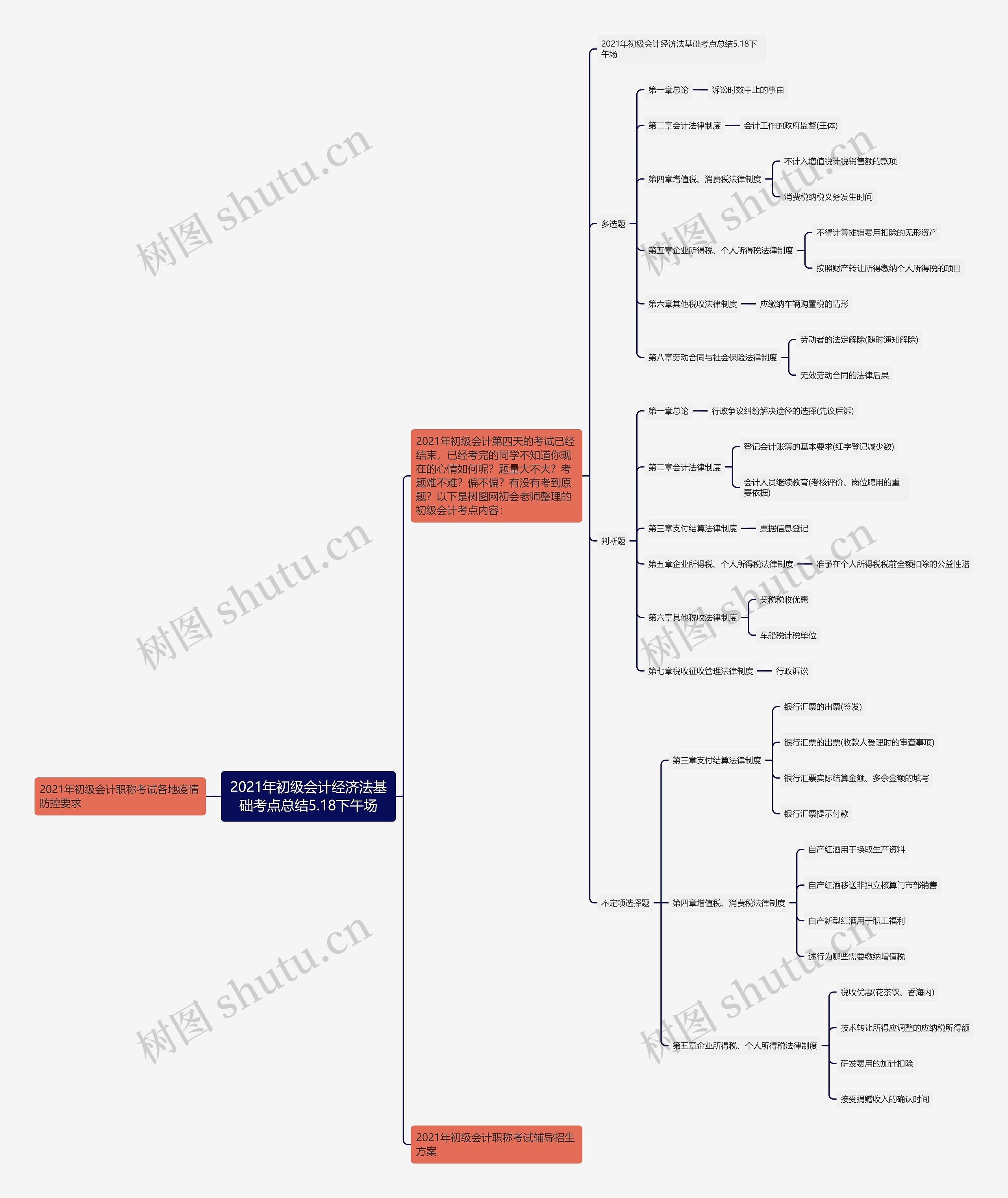 2021年初级会计经济法基础考点总结5.18下午场思维导图