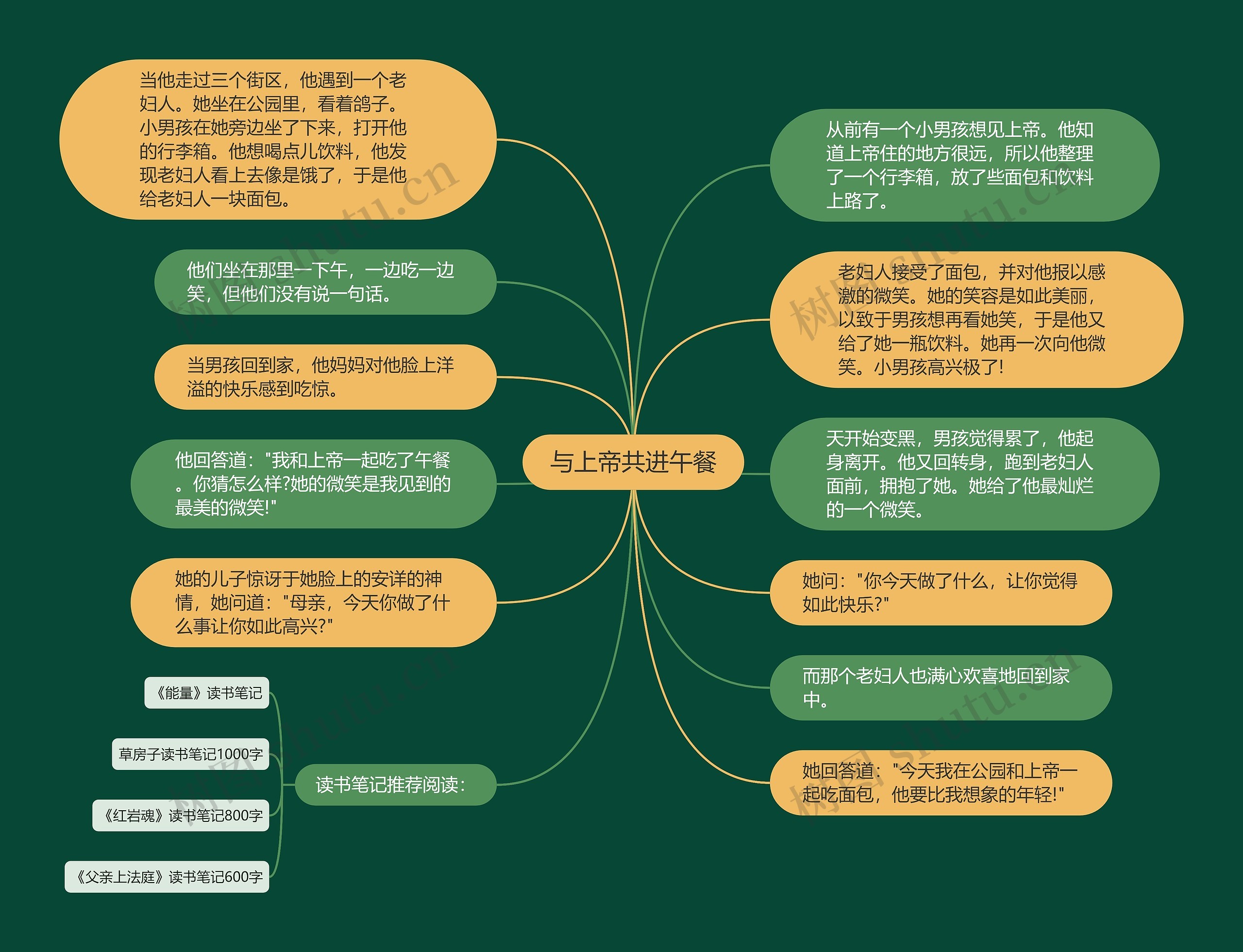 与上帝共进午餐思维导图