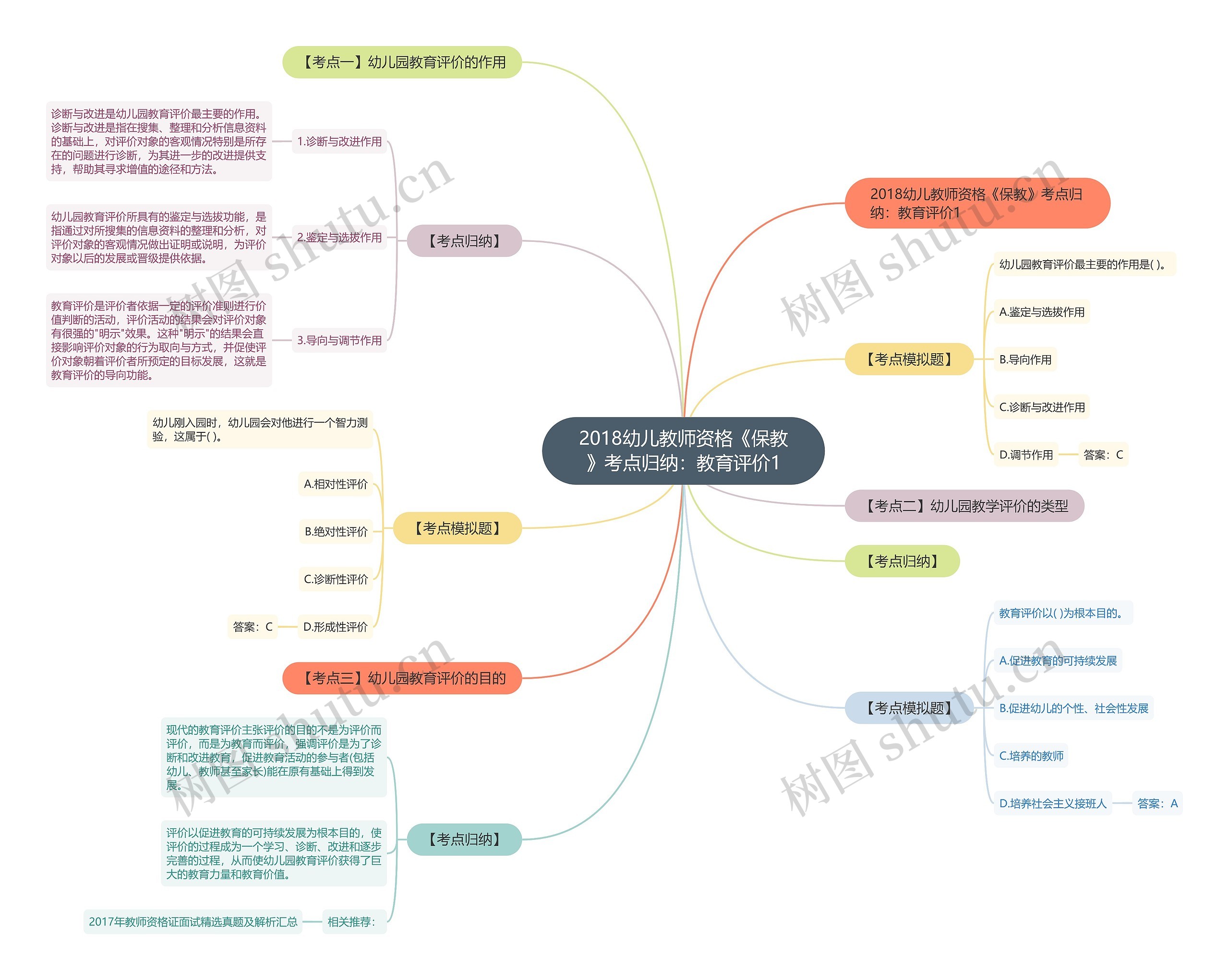 2018幼儿教师资格《保教》考点归纳：教育评价1思维导图