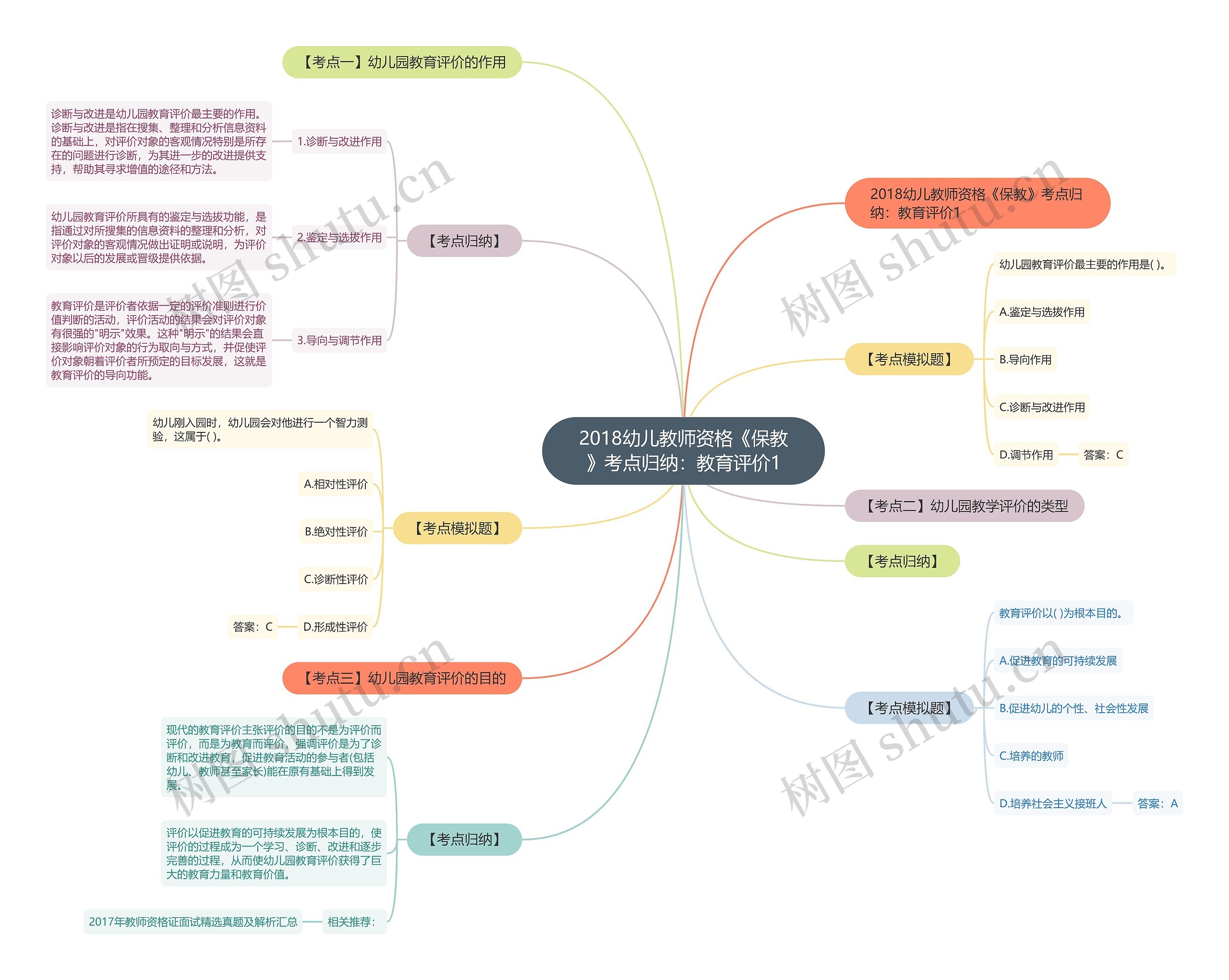 2018幼儿教师资格《保教》考点归纳:教育评价1 2018幼儿教师资格《保教》考点归纳:教育评价1