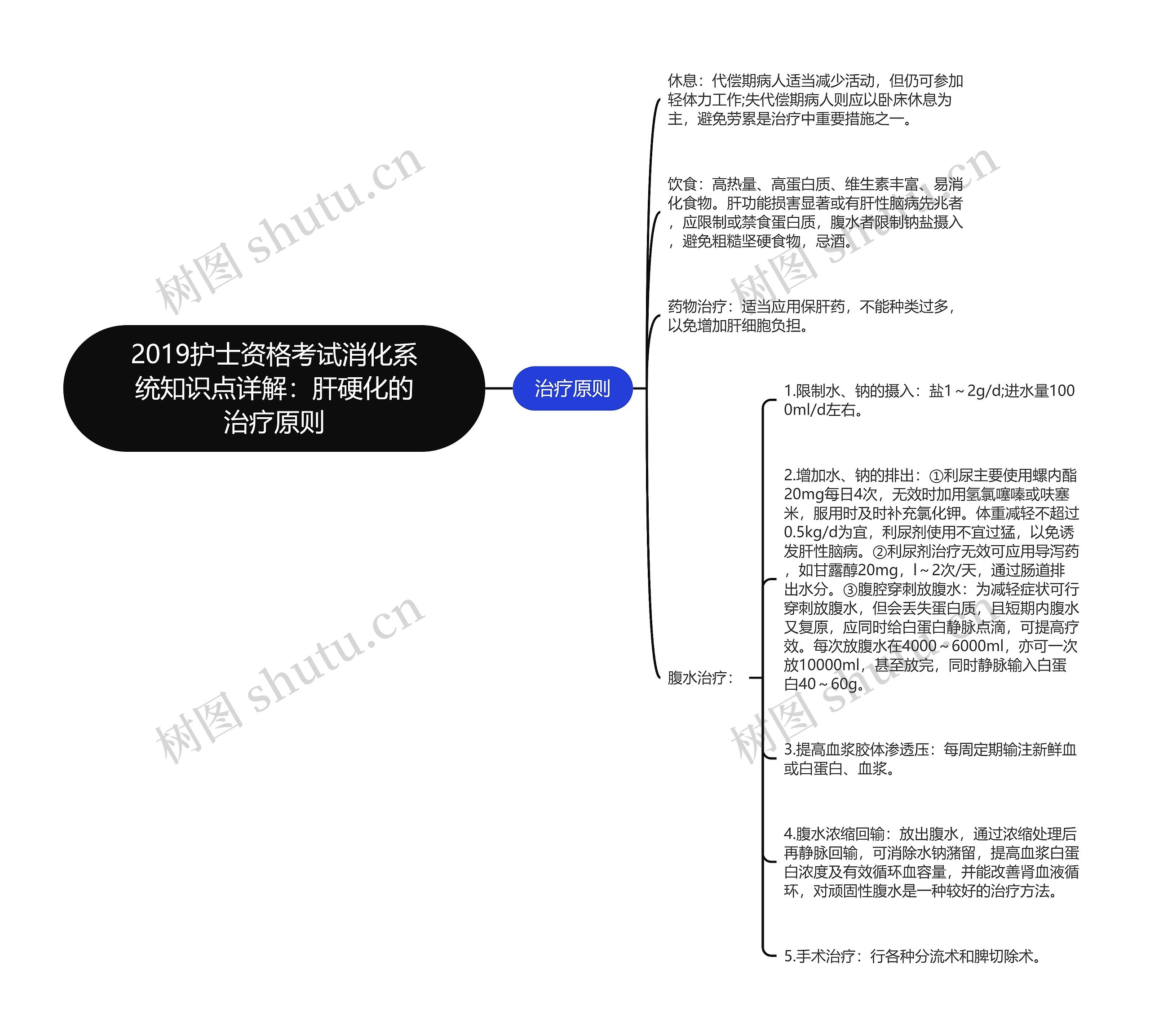 2019护士资格考试消化系统知识点详解：肝硬化的治疗原则思维导图