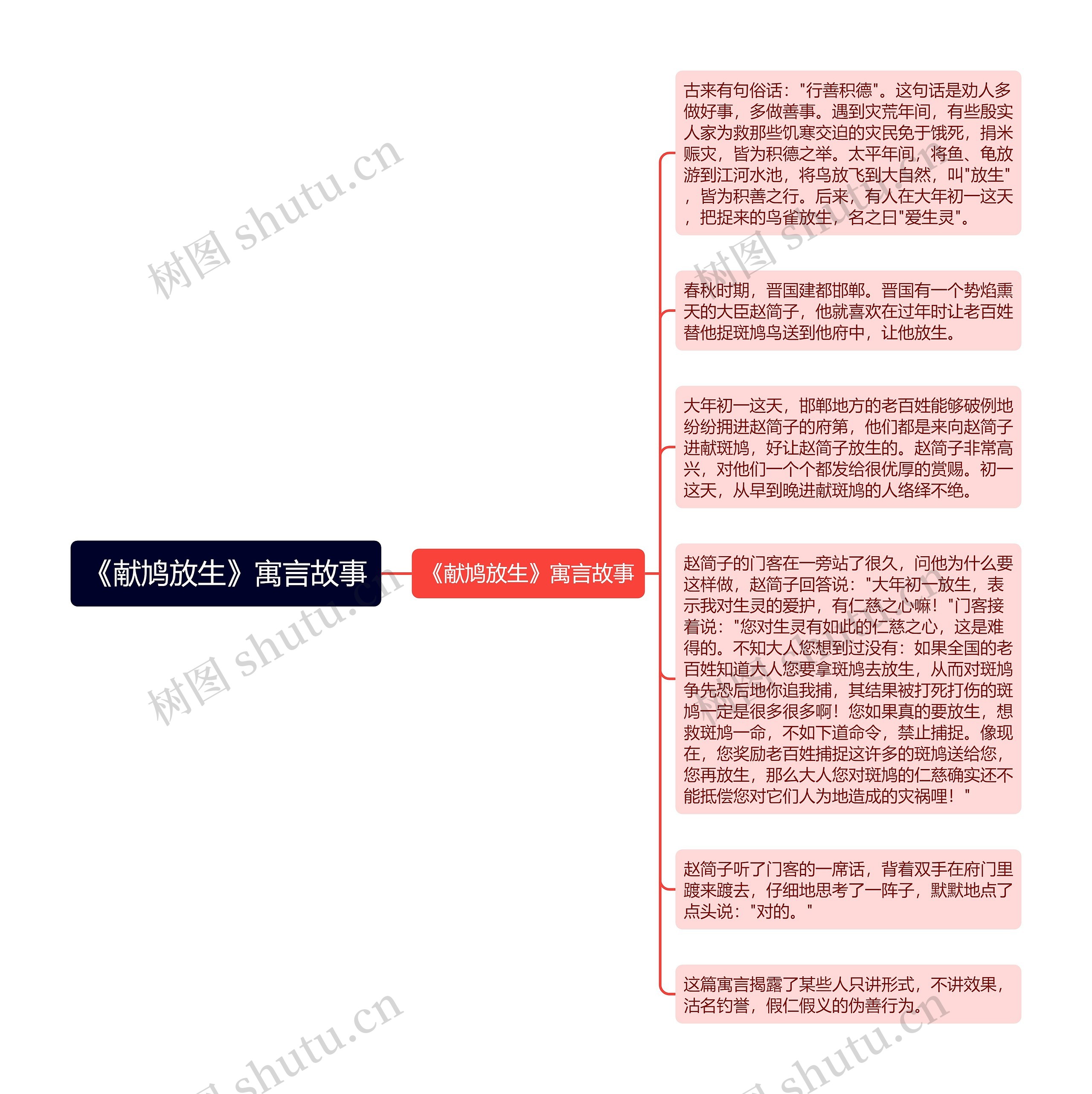 《献鸠放生》寓言故事思维导图