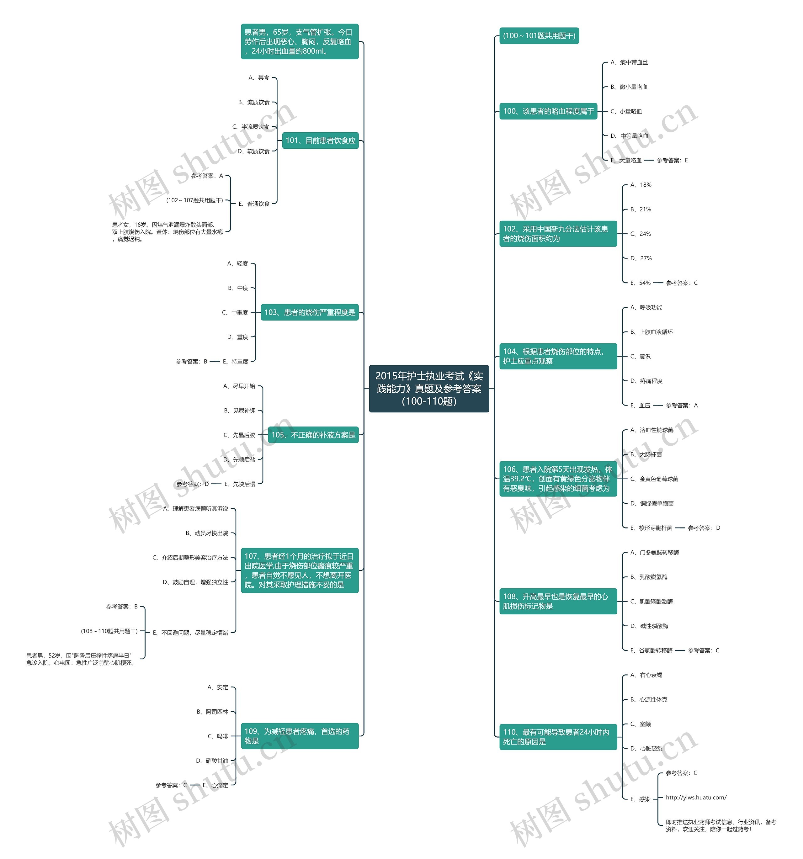 2015年护士执业考试《实践能力》真题及参考答案（100-110题）思维导图