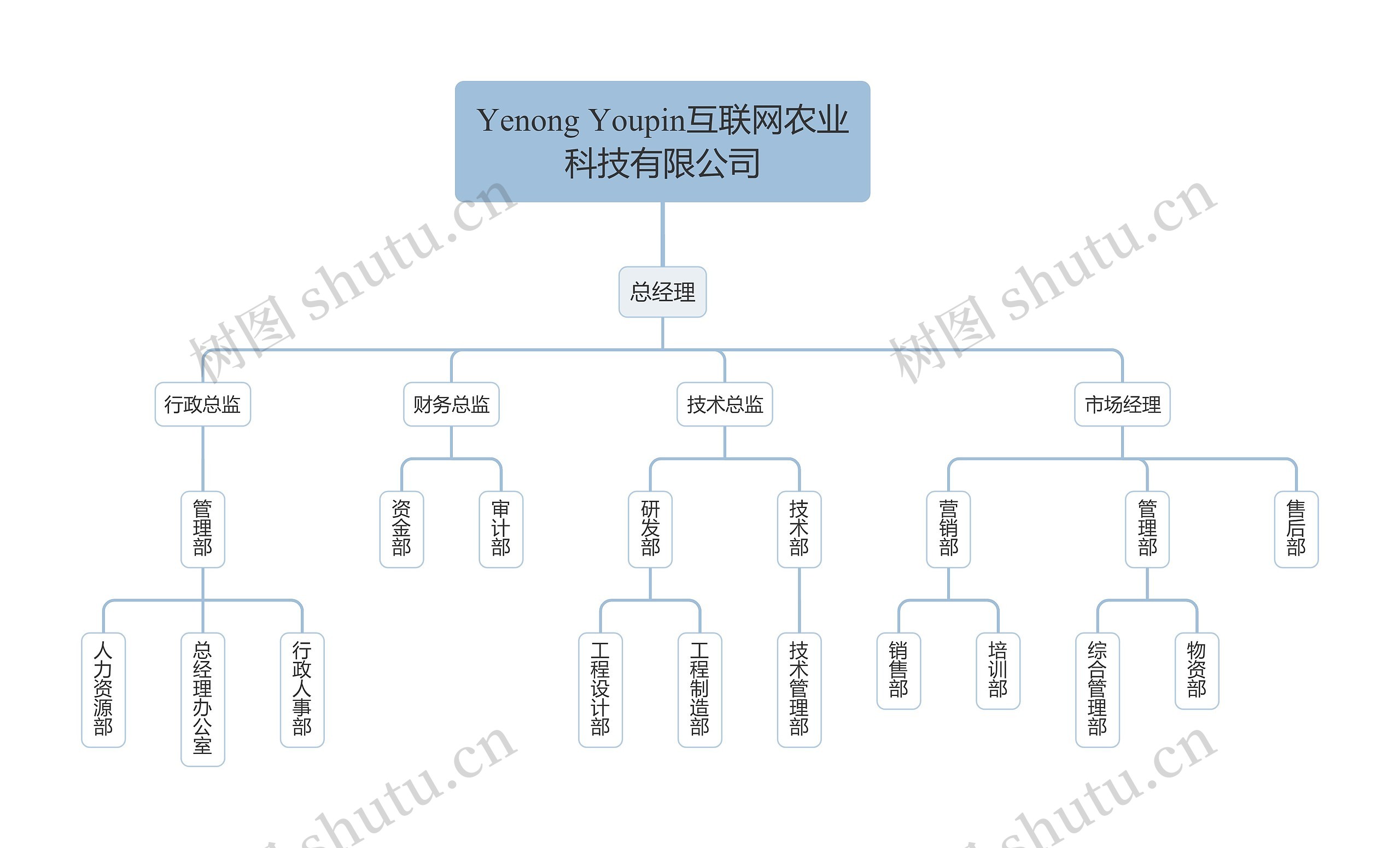 Yenong Youpin互联网农业科技有限公司思维导图高清图 Yenong Youpin互联网农业科技有限公司思维导图