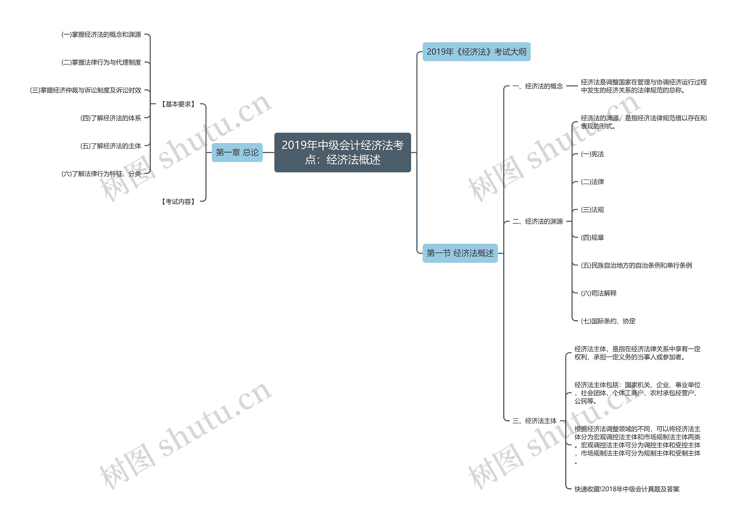 2019年中级会计经济法考点：经济法概述思维导图