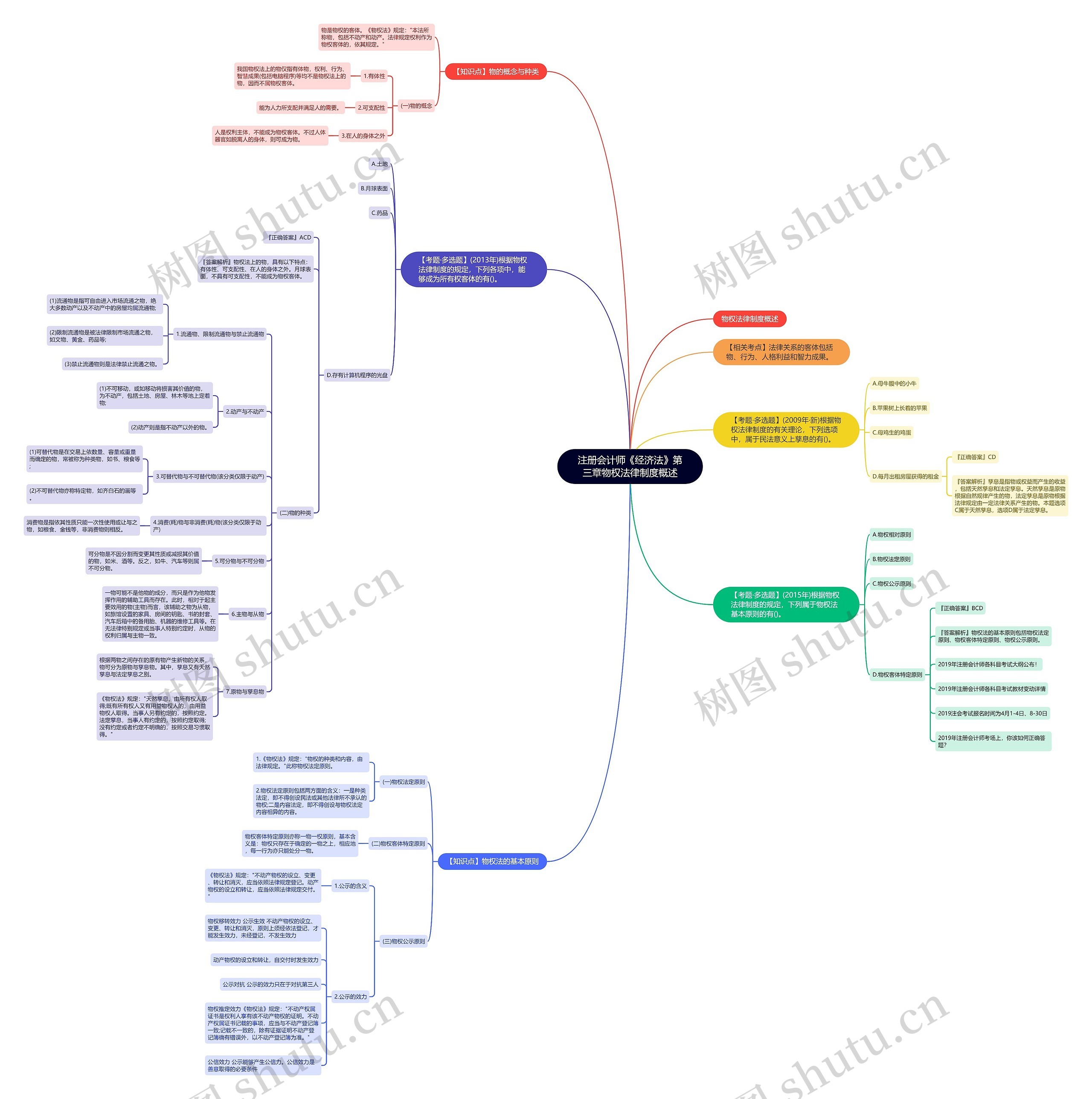 注册会计师《经济法》第三章物权法律制度概述