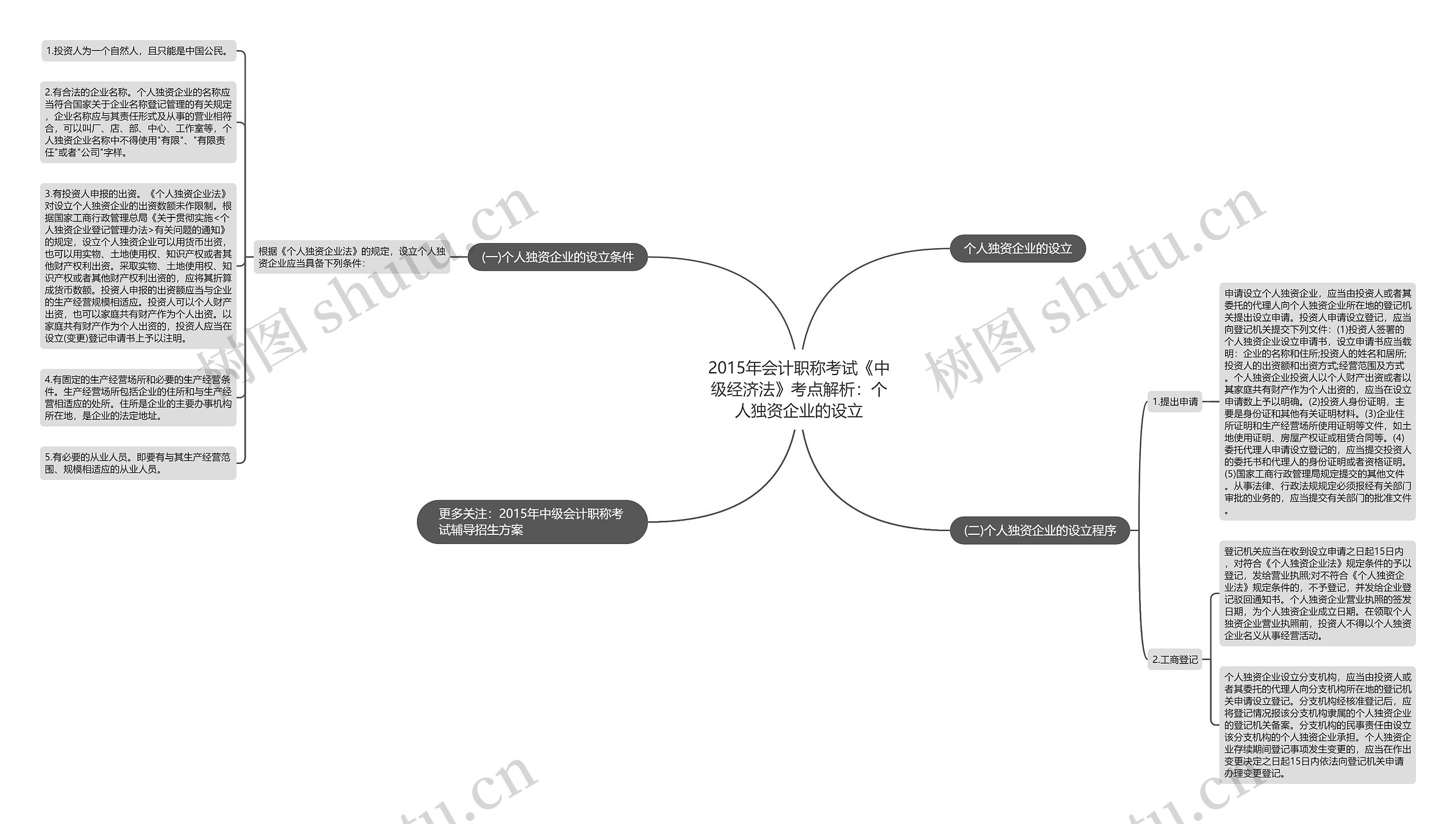 2015年会计职称考试《中级经济法》考点解析：个人独资企业的设立