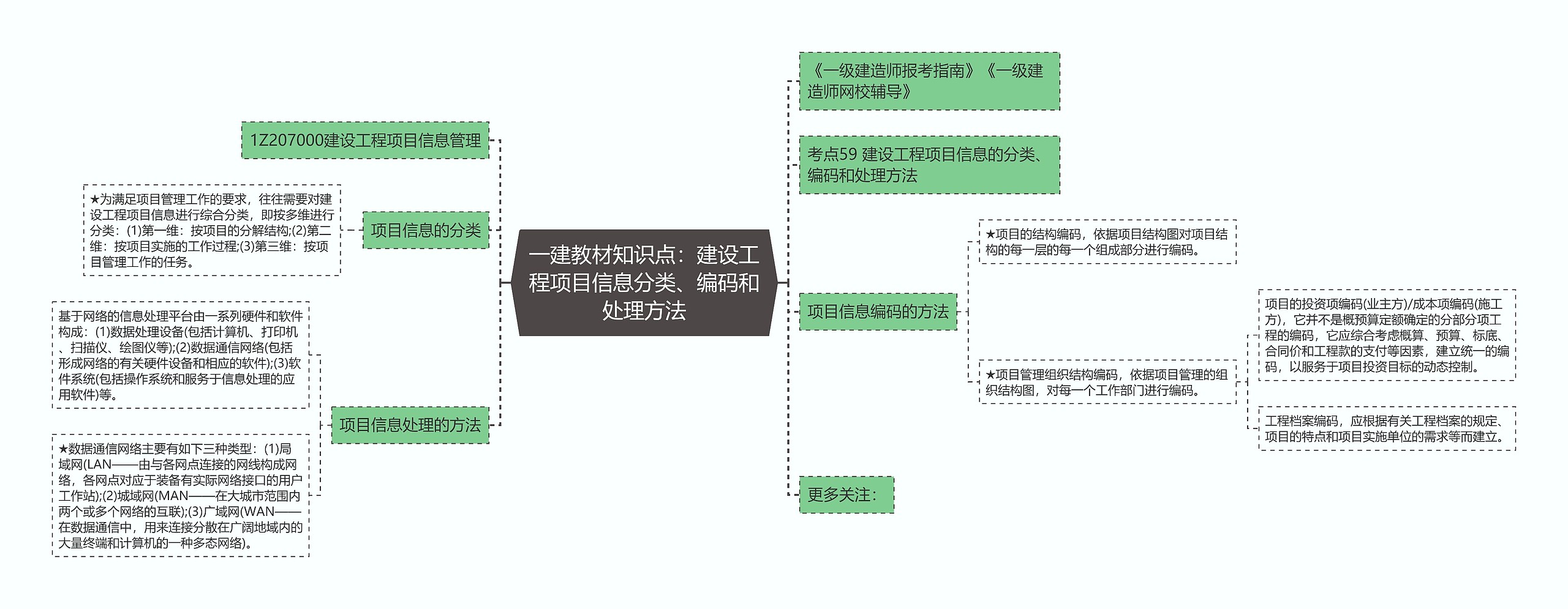 一建教材知识点：建设工程项目信息分类、编码和处理方法思维导图