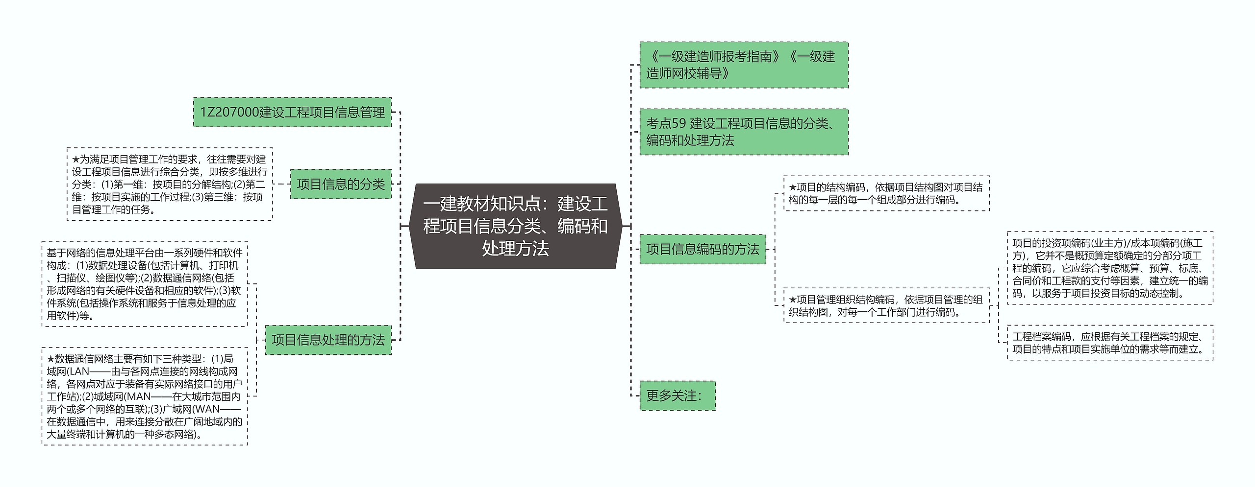 一建教材知识点:建设工程项目信息分类、编码和处理方法 一建教材知识点:建设工程项目信息分类、编码和处理方法