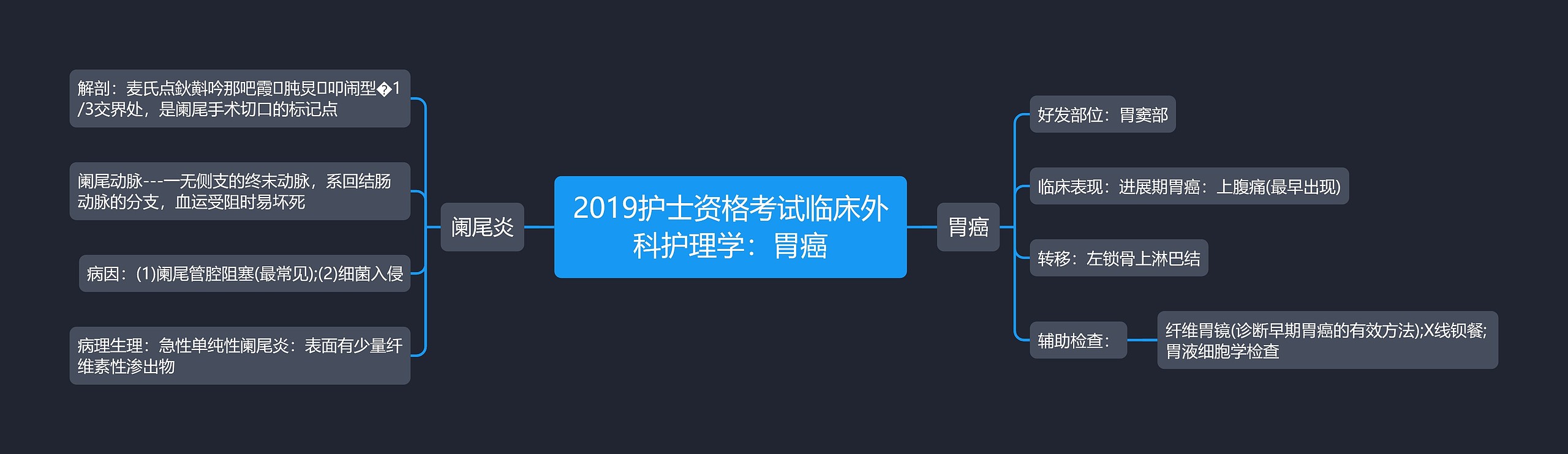 2019护士资格考试临床外科护理学：胃癌思维导图