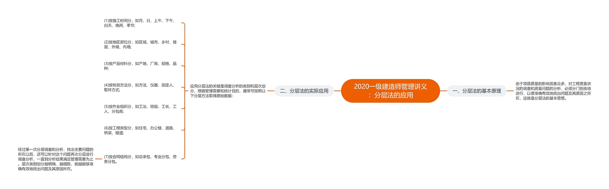 2020一级建造师管理讲义:分层法的应用 2020一级建造师管理讲义:分层法的应用
