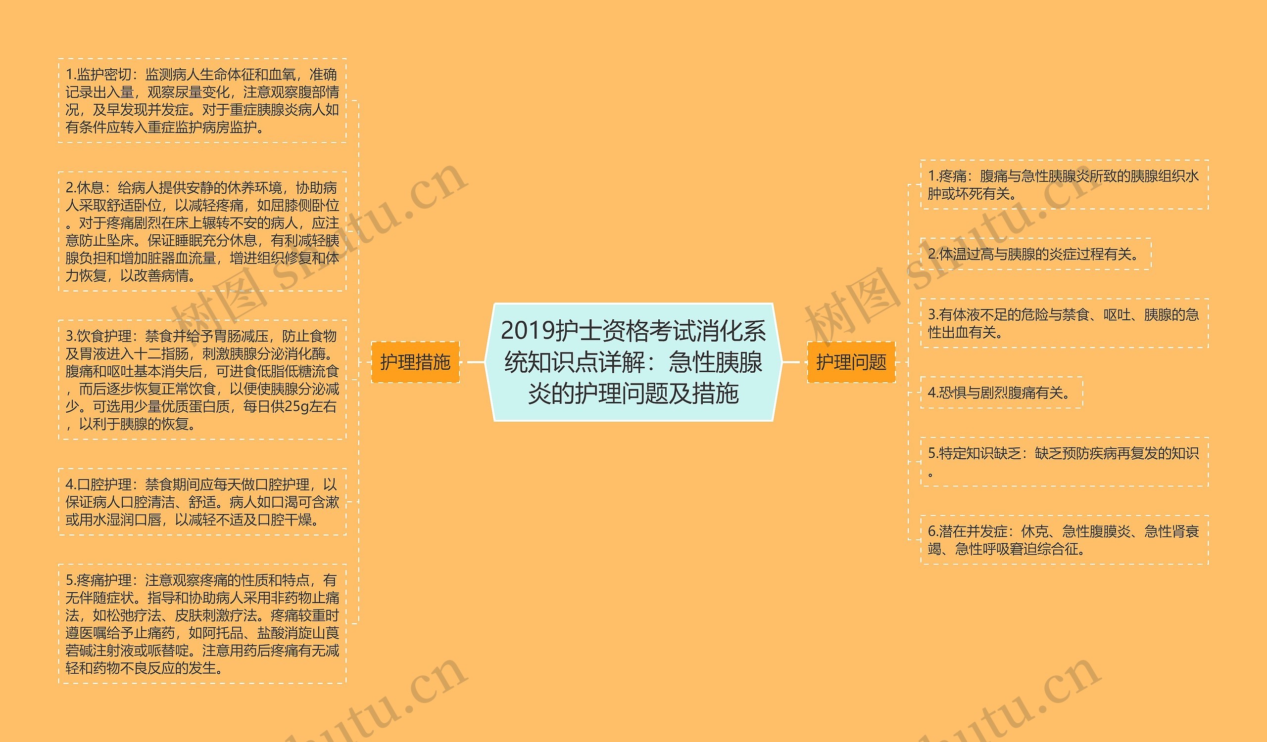 2019护士资格考试消化系统知识点详解：急性胰腺炎的护理问题及措施思维导图