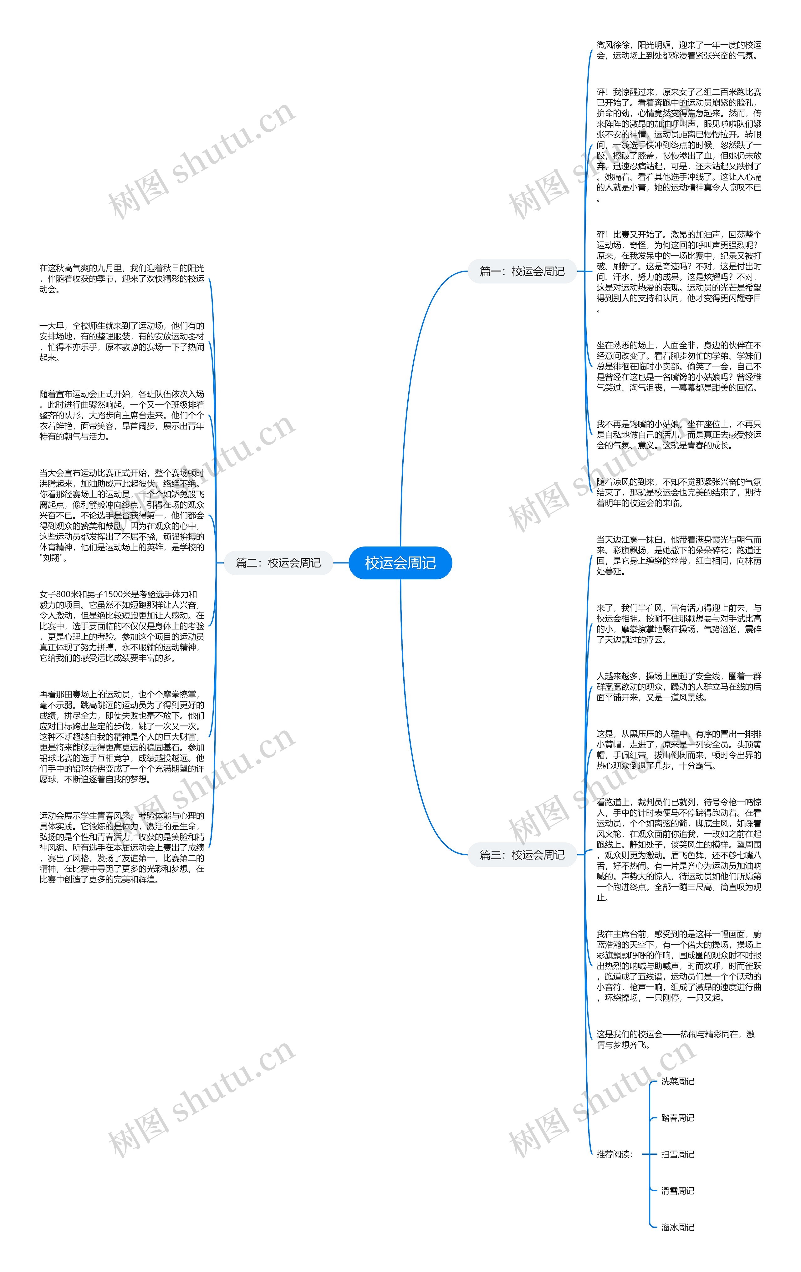 校运会周记思维导图