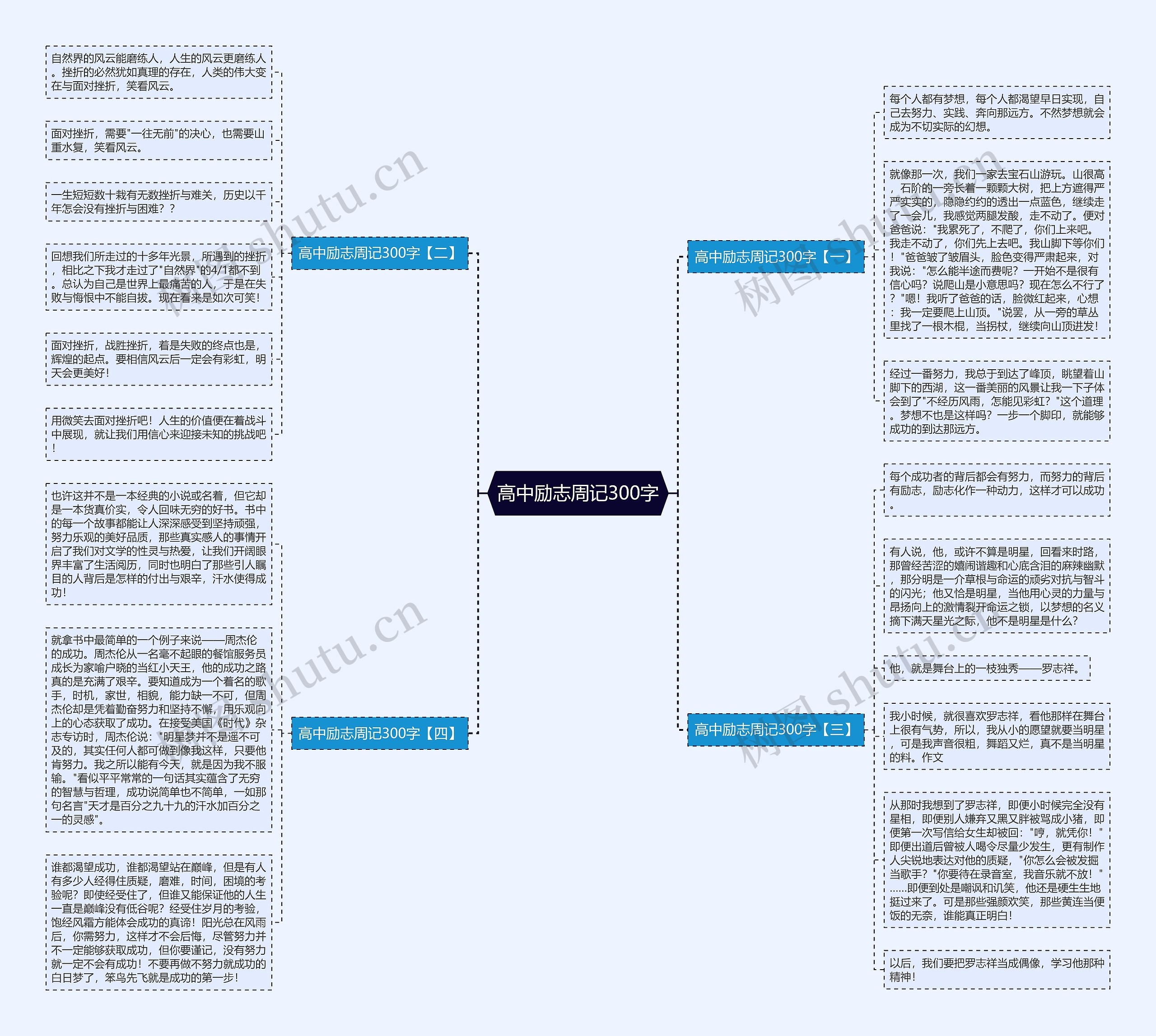 高中励志周记300字思维导图