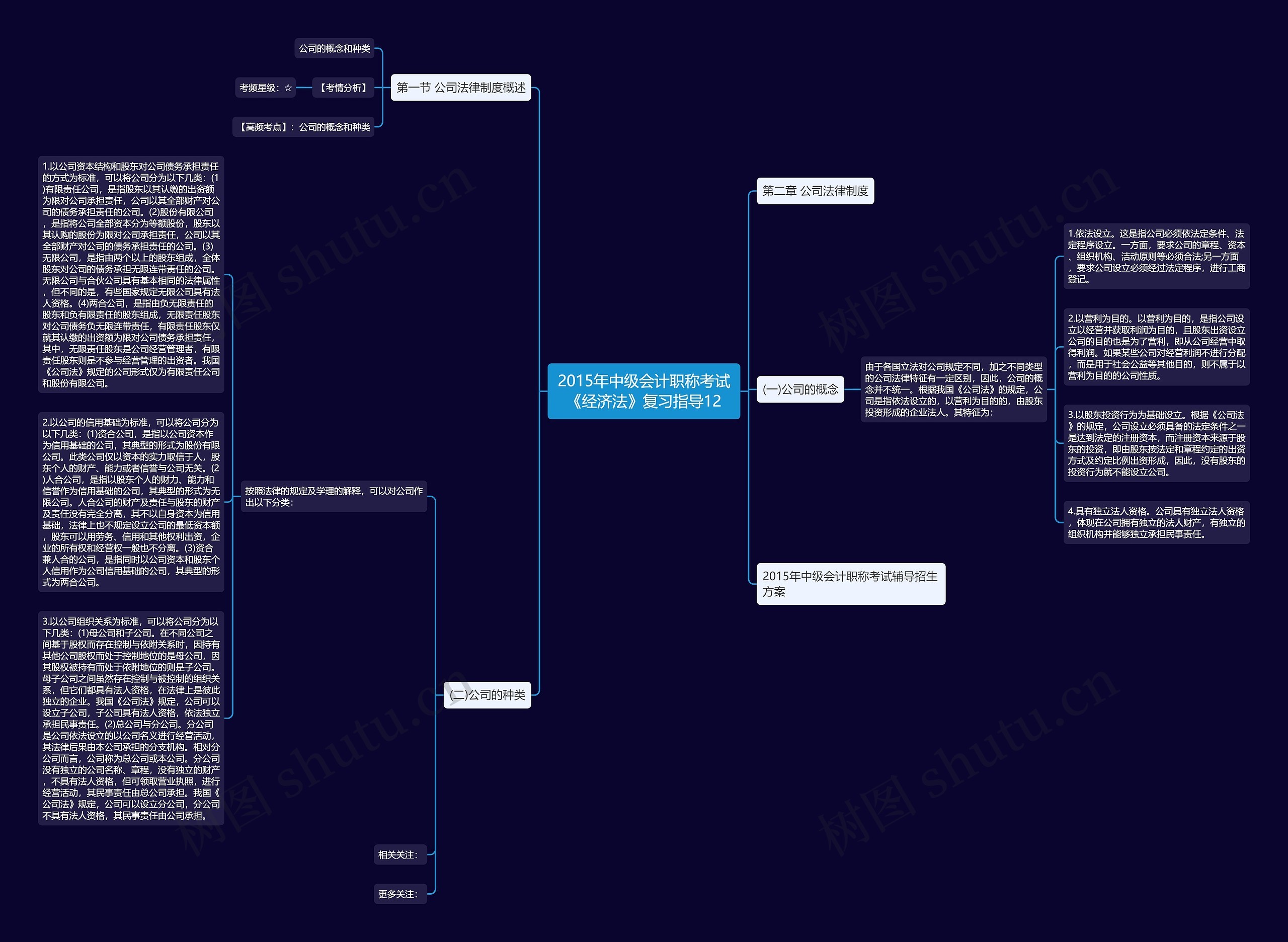 2015年中级会计职称考试《经济法》复习指导12思维导图