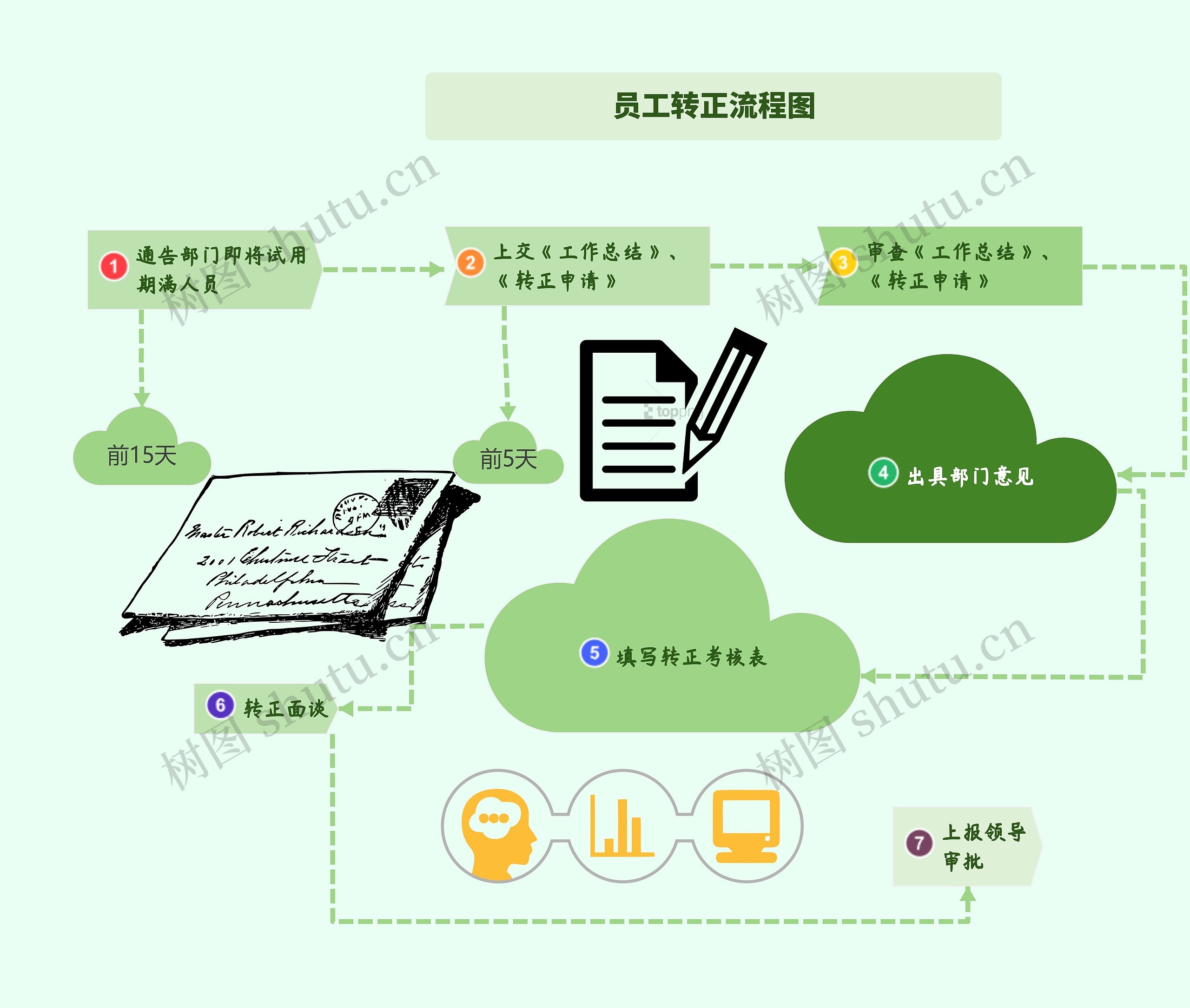 员工转正流程图