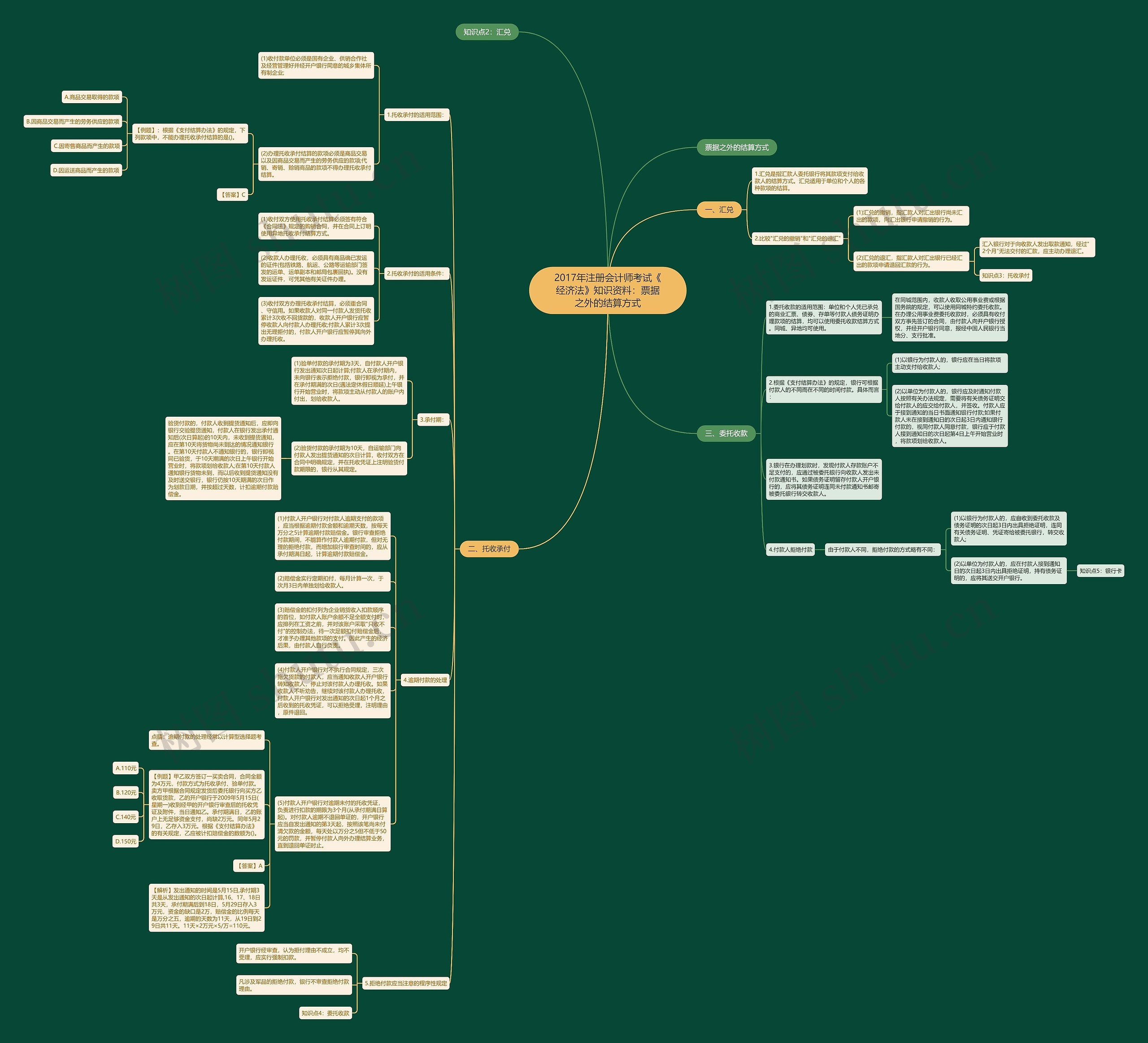 2017年注册会计师考试《经济法》知识资料：票据之外的结算方式思维导图