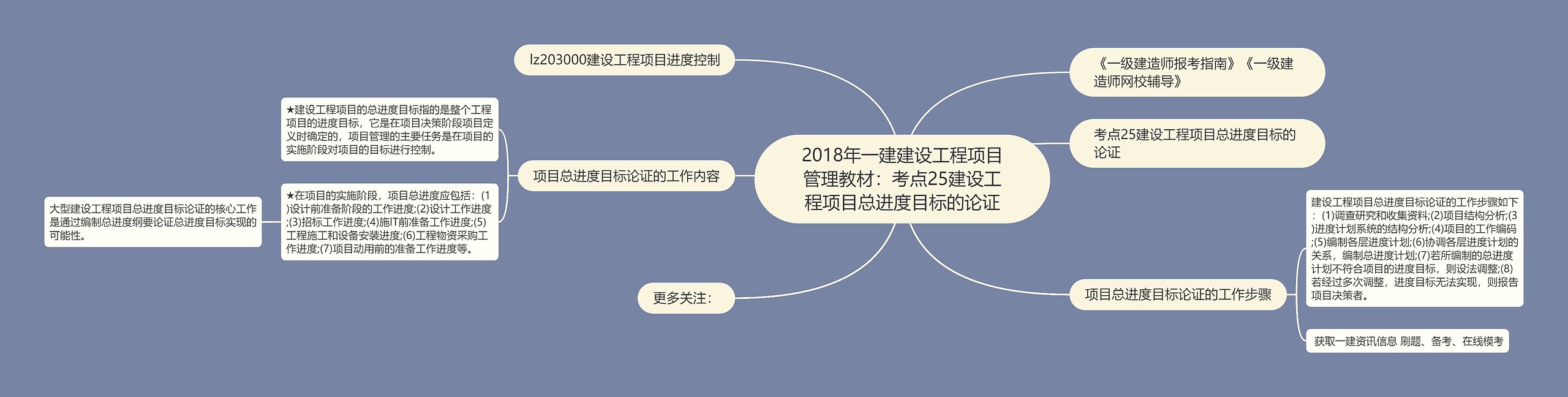 2018年一建建设工程项目管理教材：考点25建设工程项目总进度目标的论证