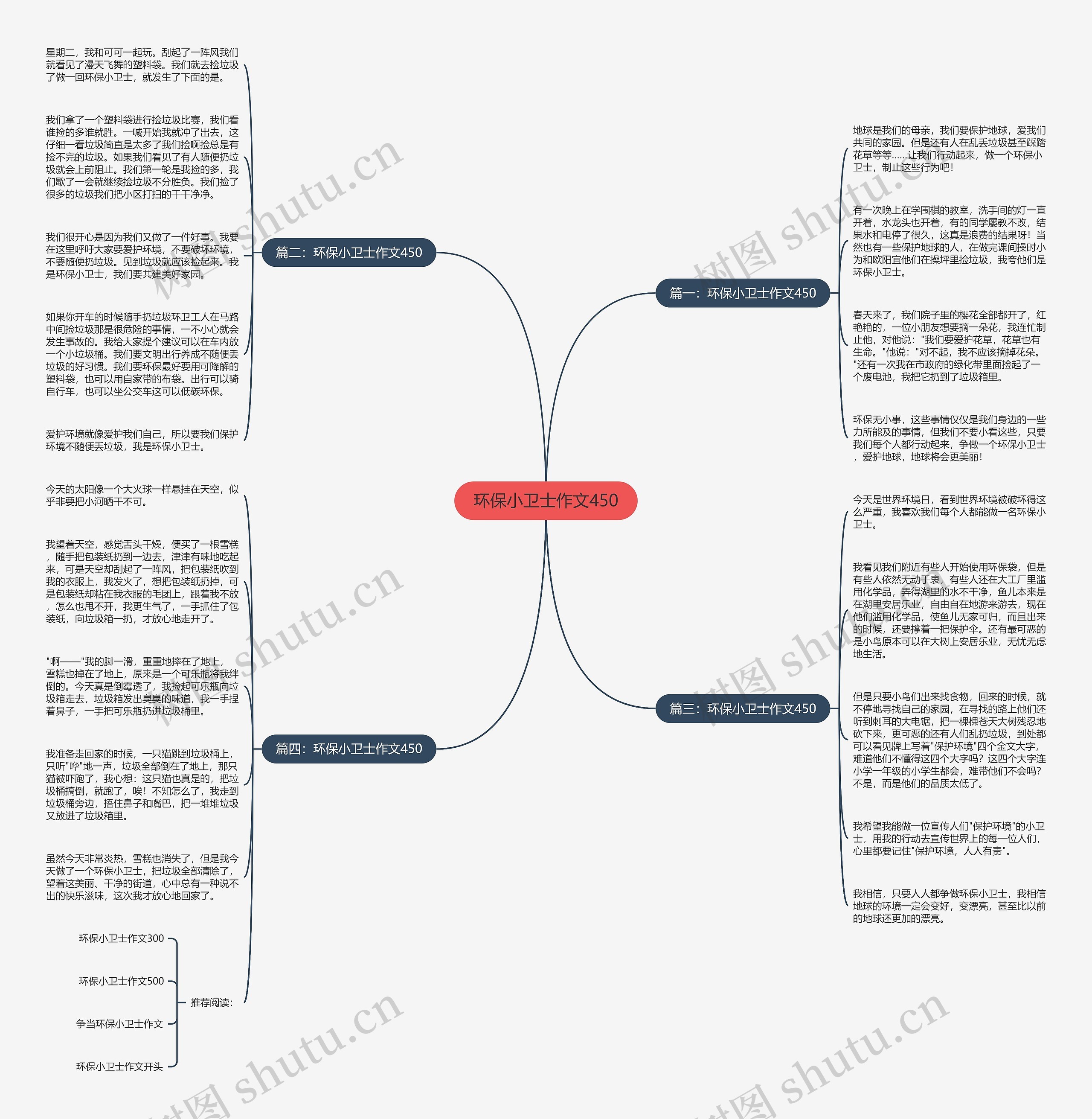 环保小卫士作文450思维导图