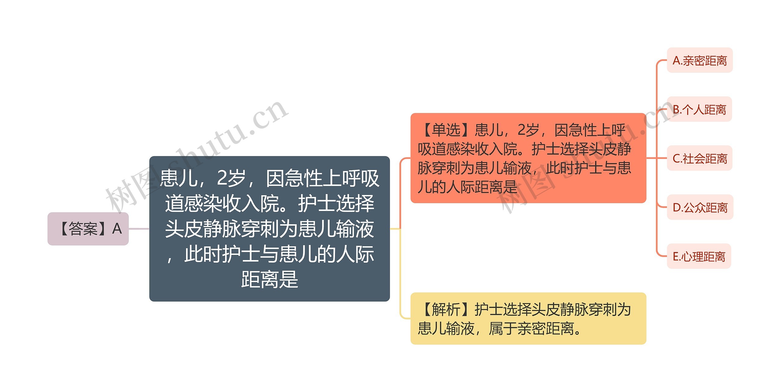 患儿，2岁，因急性上呼吸道感染收入院。护士选择头皮静脉穿刺为患儿输液，此时护士与患儿的人际距离是思维导图