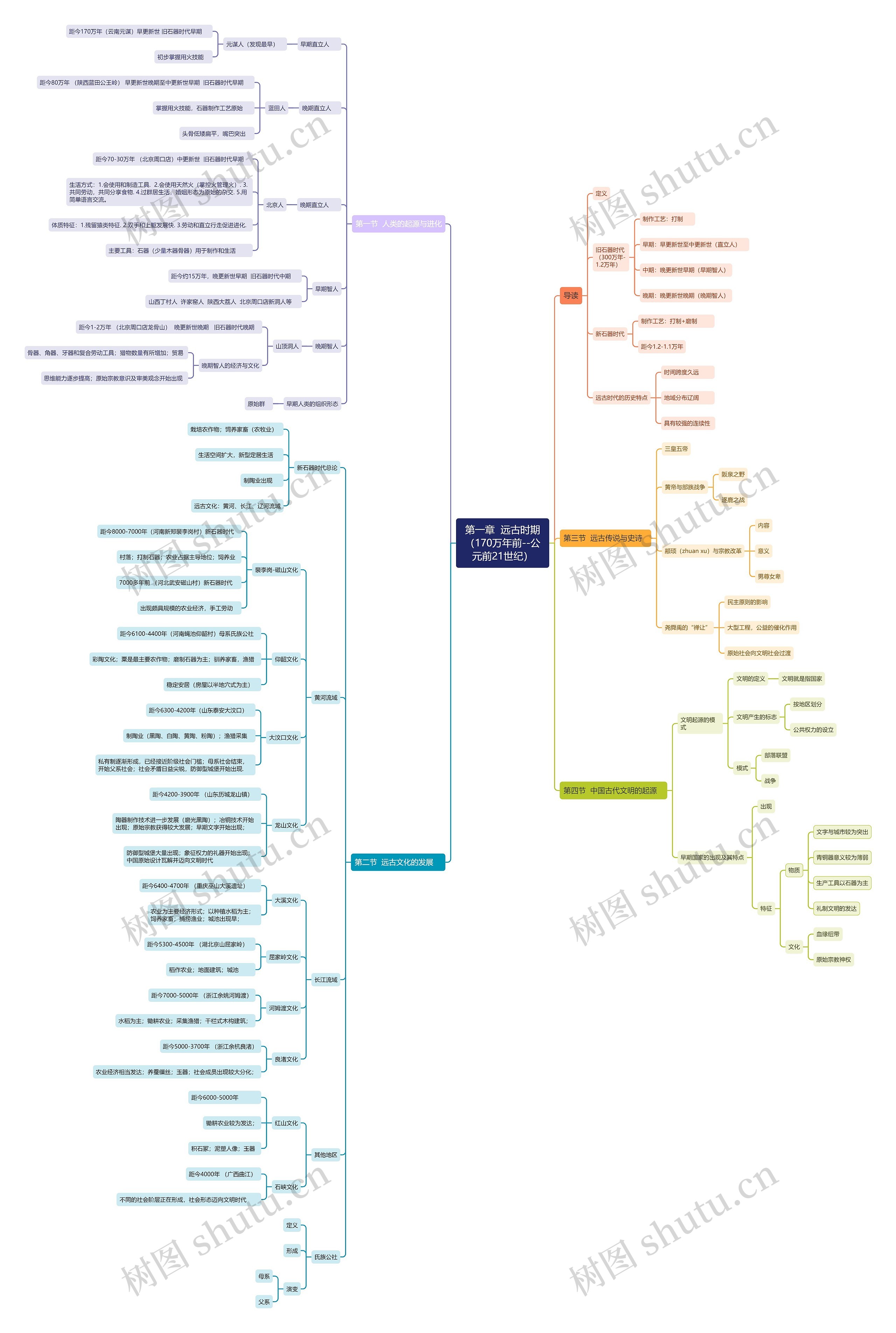 第一章  远古时期（170万年前--公元前21世纪）思维导图