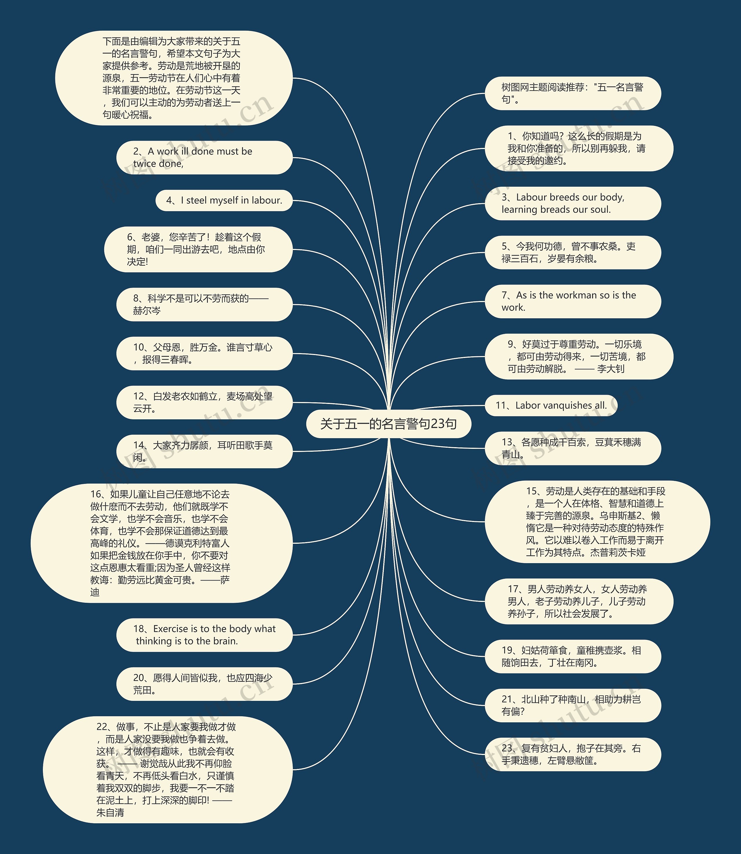 关于五一的名言警句23句思维导图