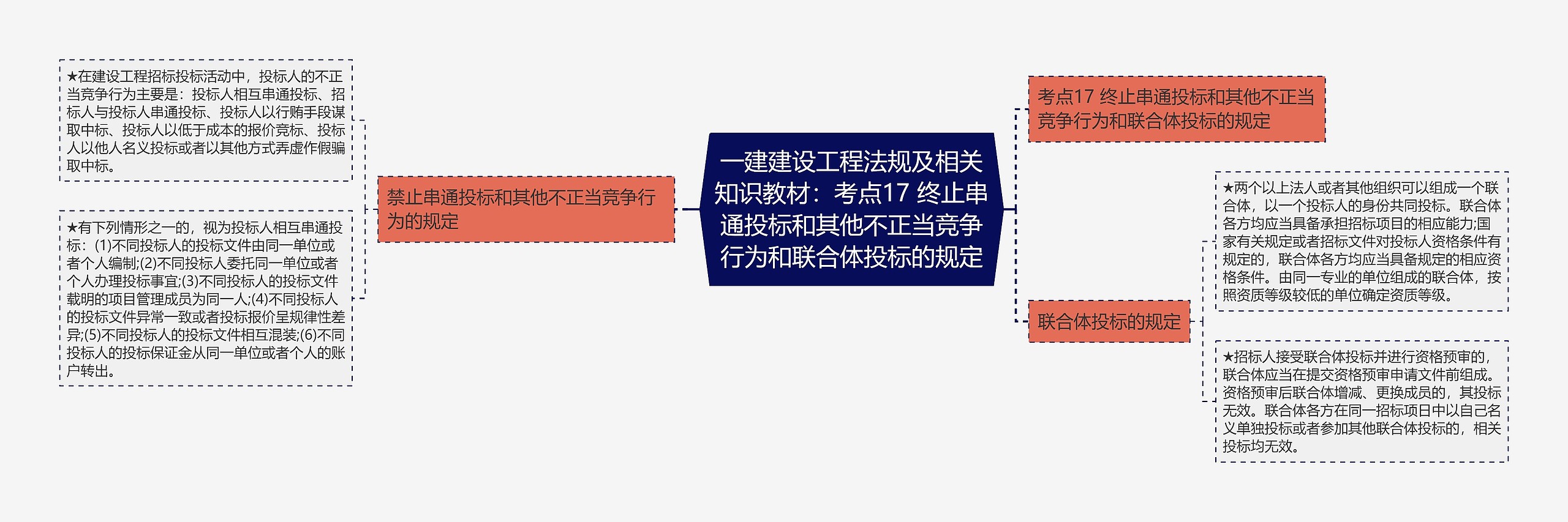 一建建设工程法规及相关知识教材：考点17 终止串通投标和其他不正当竞争行为和联合体投标的规定