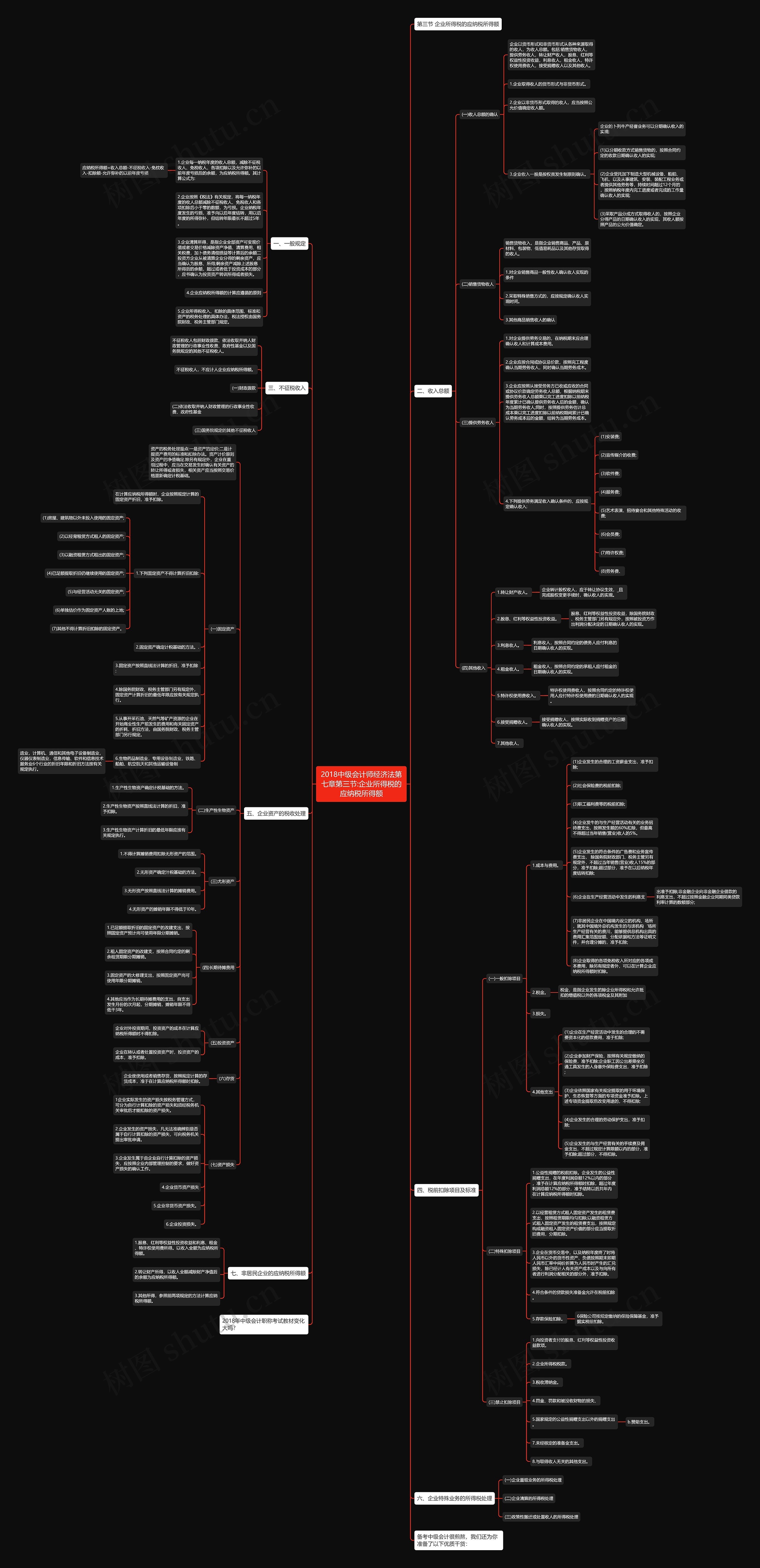 2018中级会计师经济法第七章第三节:企业所得税的应纳税所得额思维导图