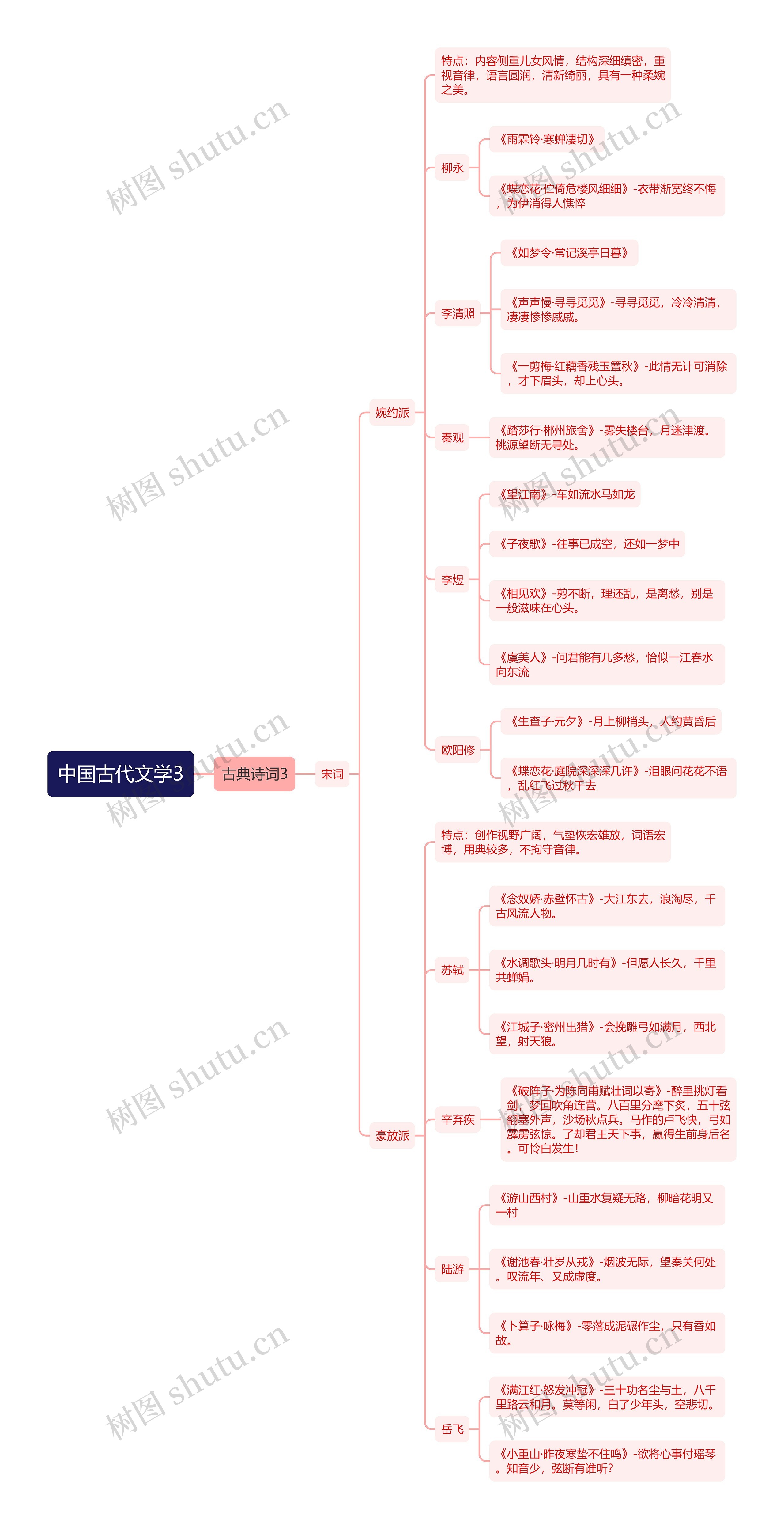 ﻿中国古代文学3思维导图