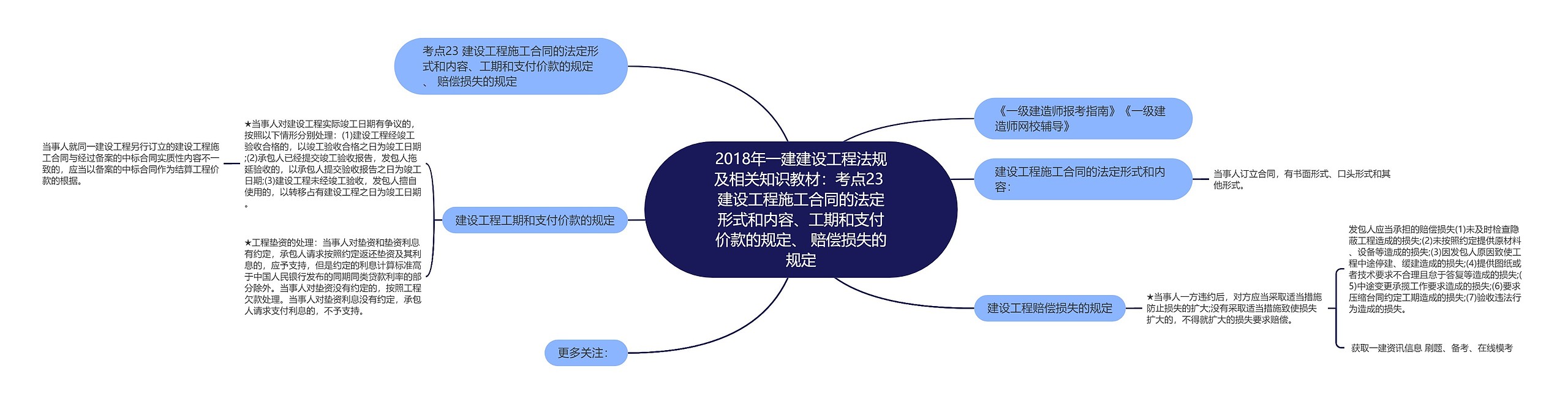 2018年一建建设工程法规及相关知识教材：考点23 建设工程施工合同的法定形式和内容、工期和支付价款的规定、 赔偿损失的规定思维导图