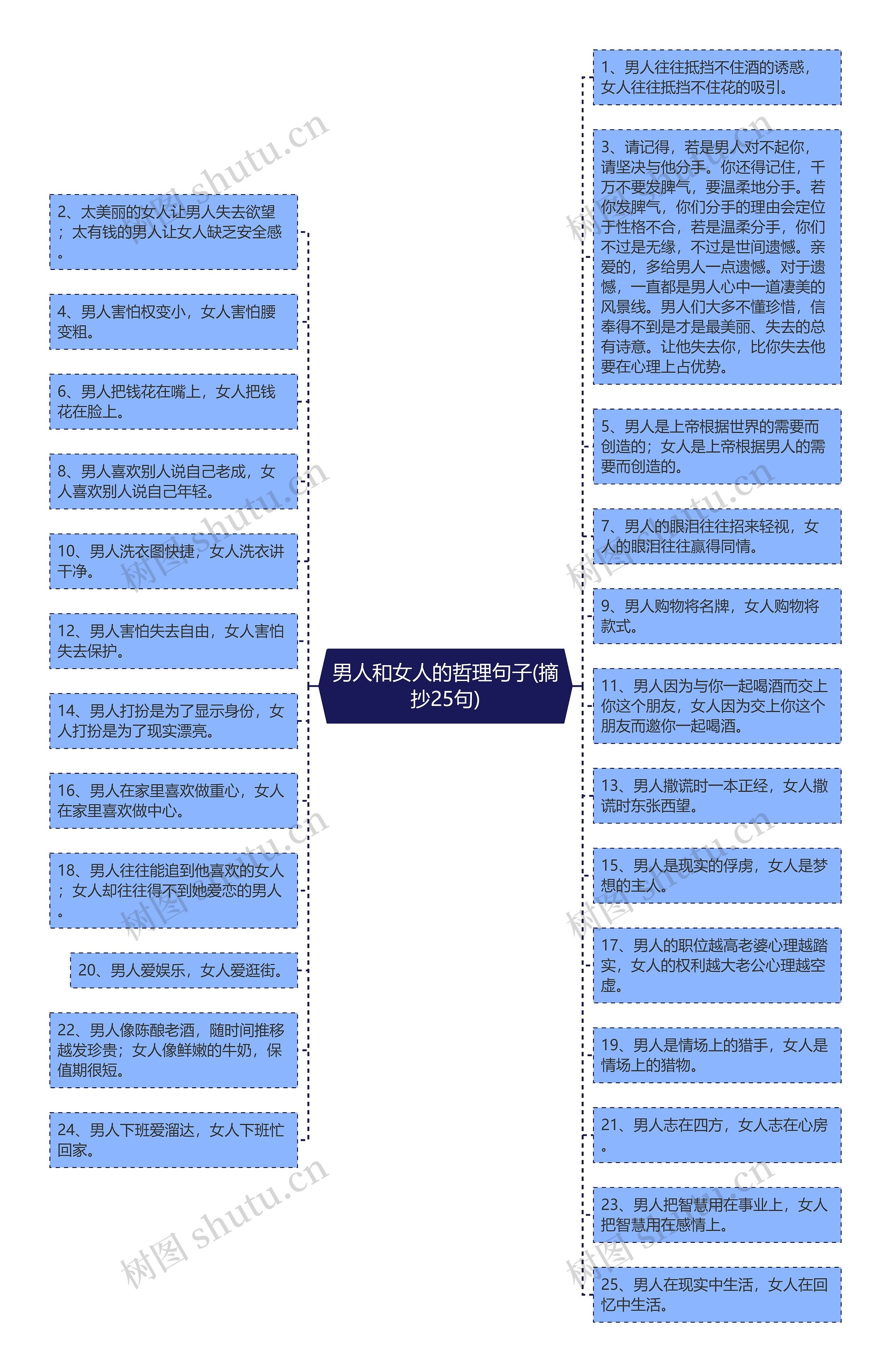 男人和女人的哲理句子(摘抄25句)思维导图