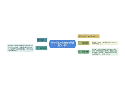 22年宁夏护士资格考试报名怎么报?