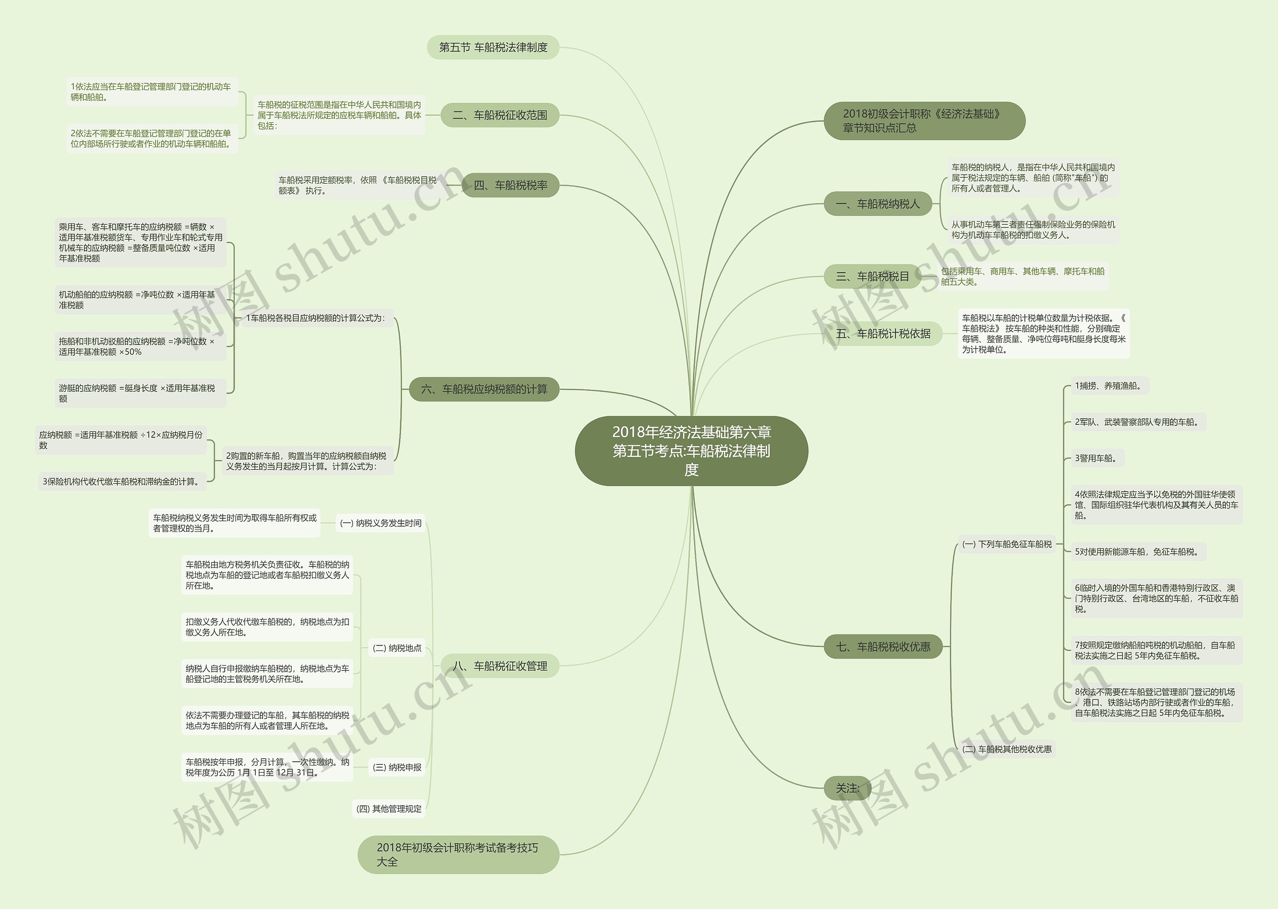 2018年经济法基础第六章第五节考点:车船税法律制度思维导图
