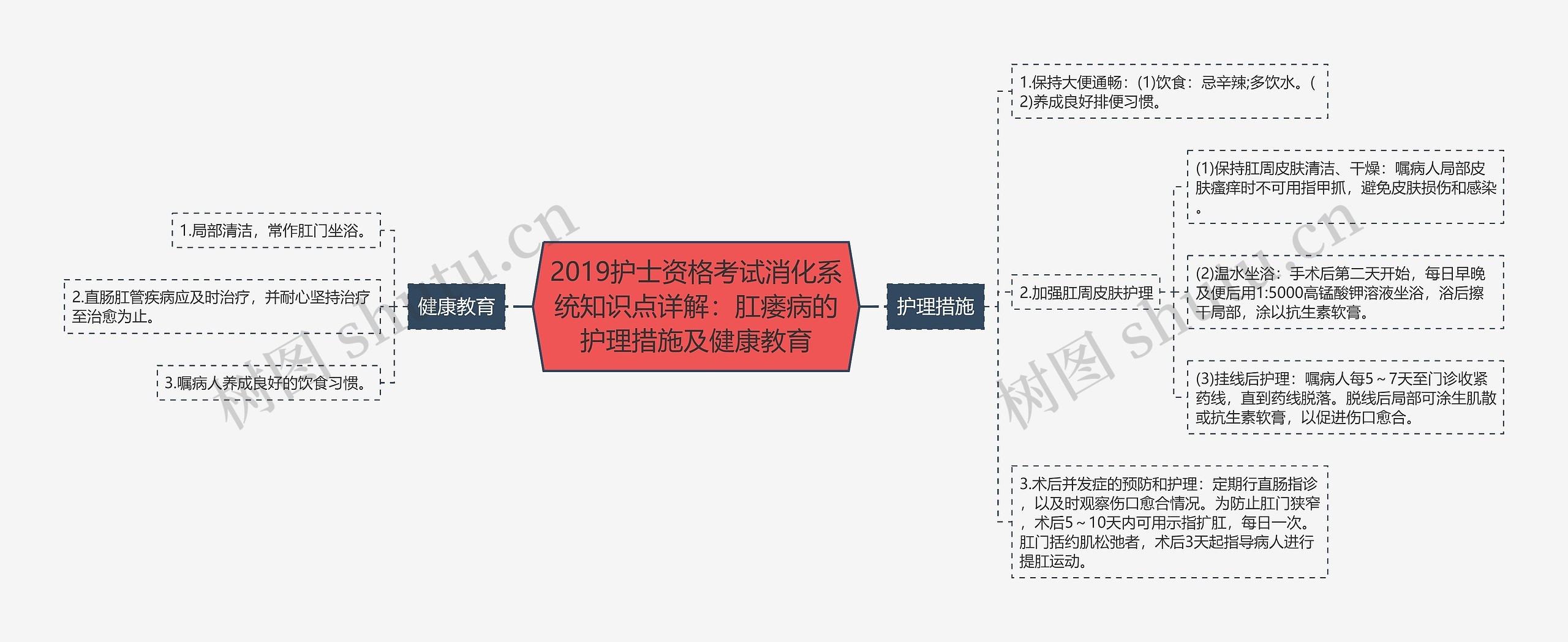 2019护士资格考试消化系统知识点详解：肛瘘病的护理措施及健康教育思维导图