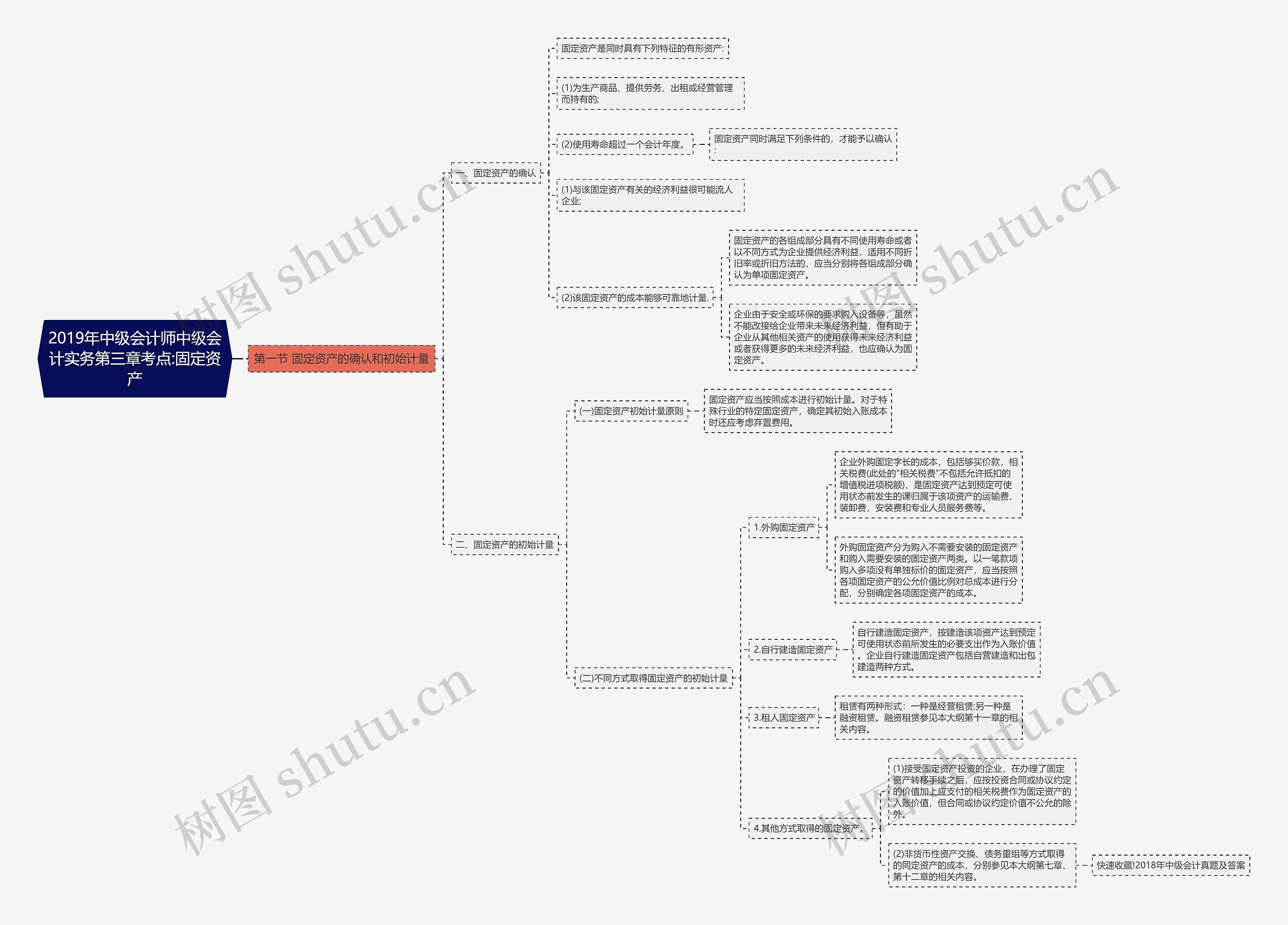 2019年中级会计师中级会计实务第三章考点:固定资产思维导图