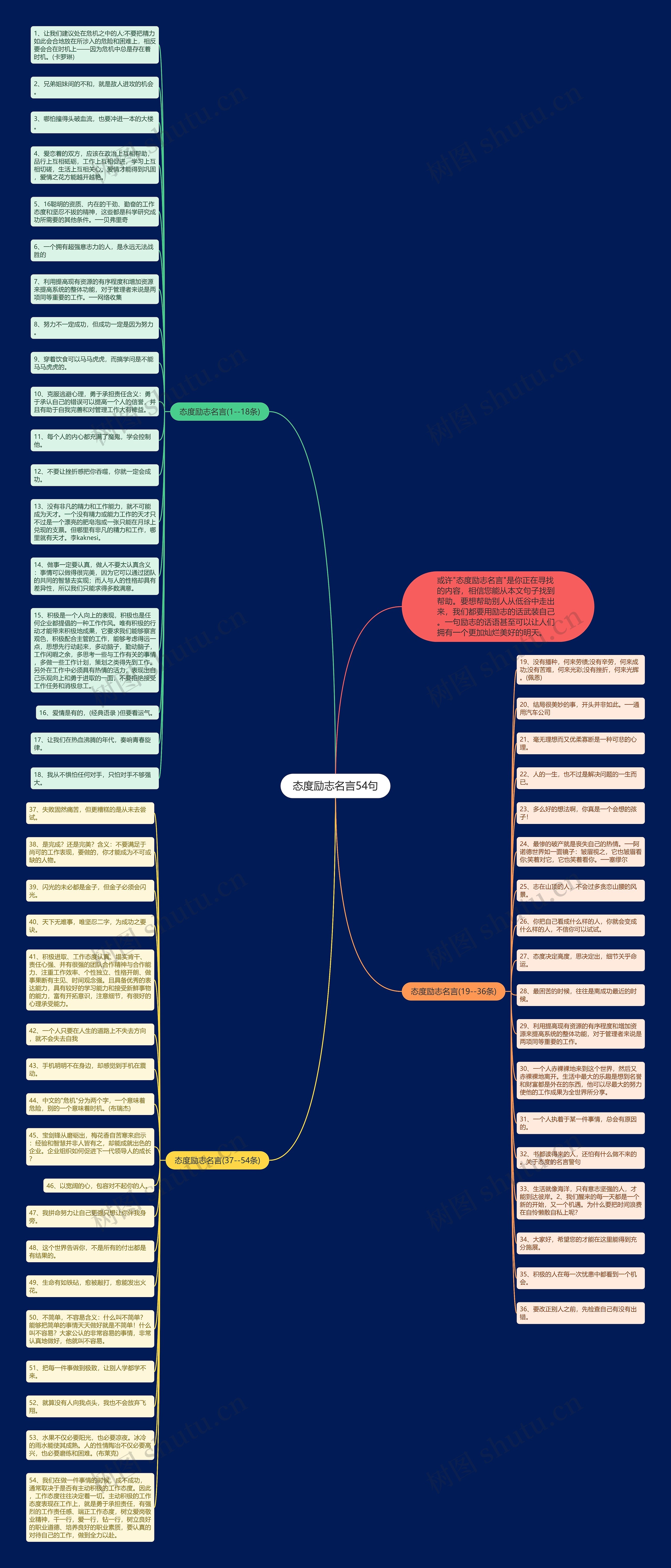 态度励志名言54句思维导图