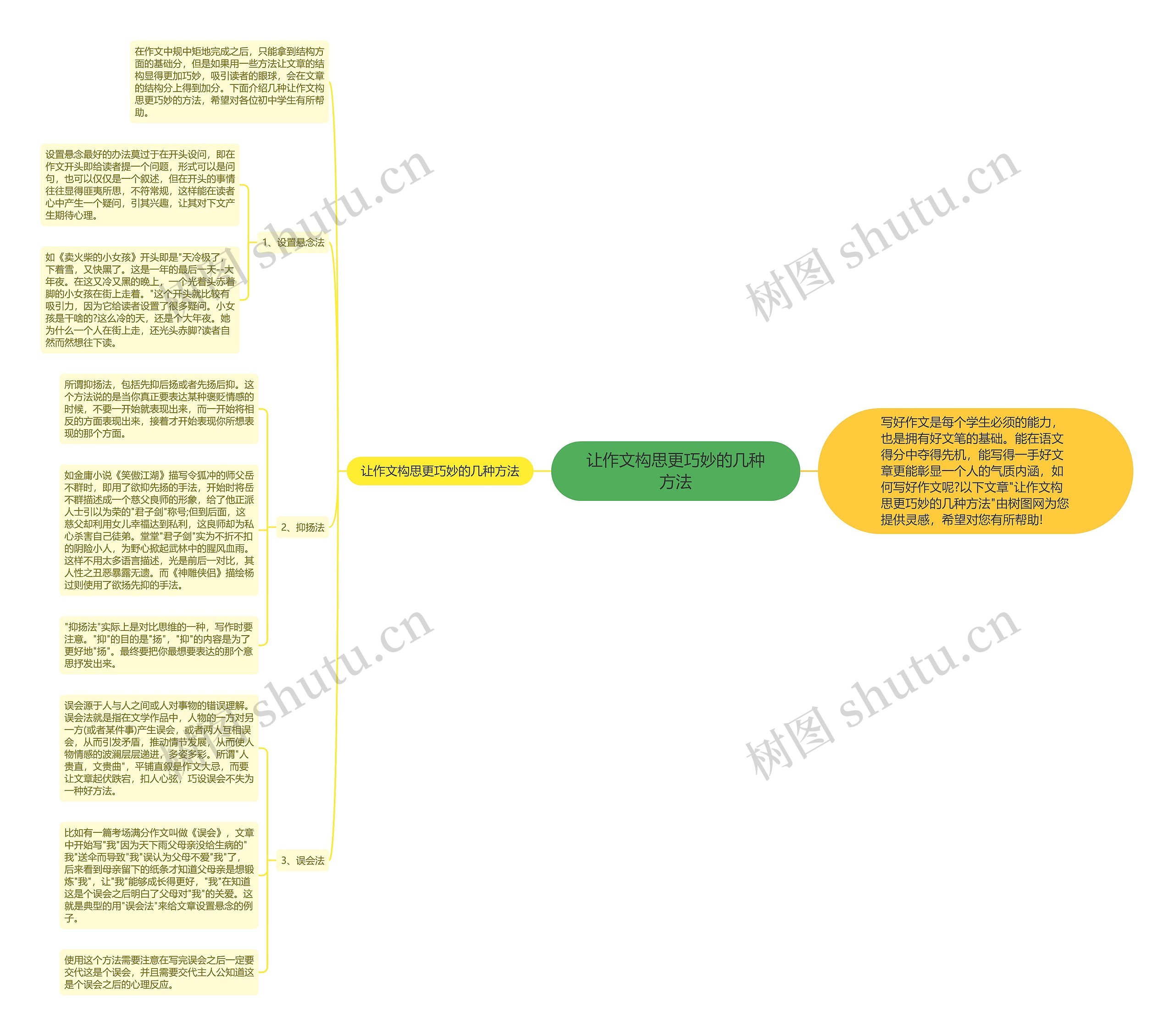 让作文构思更巧妙的几种方法思维导图
