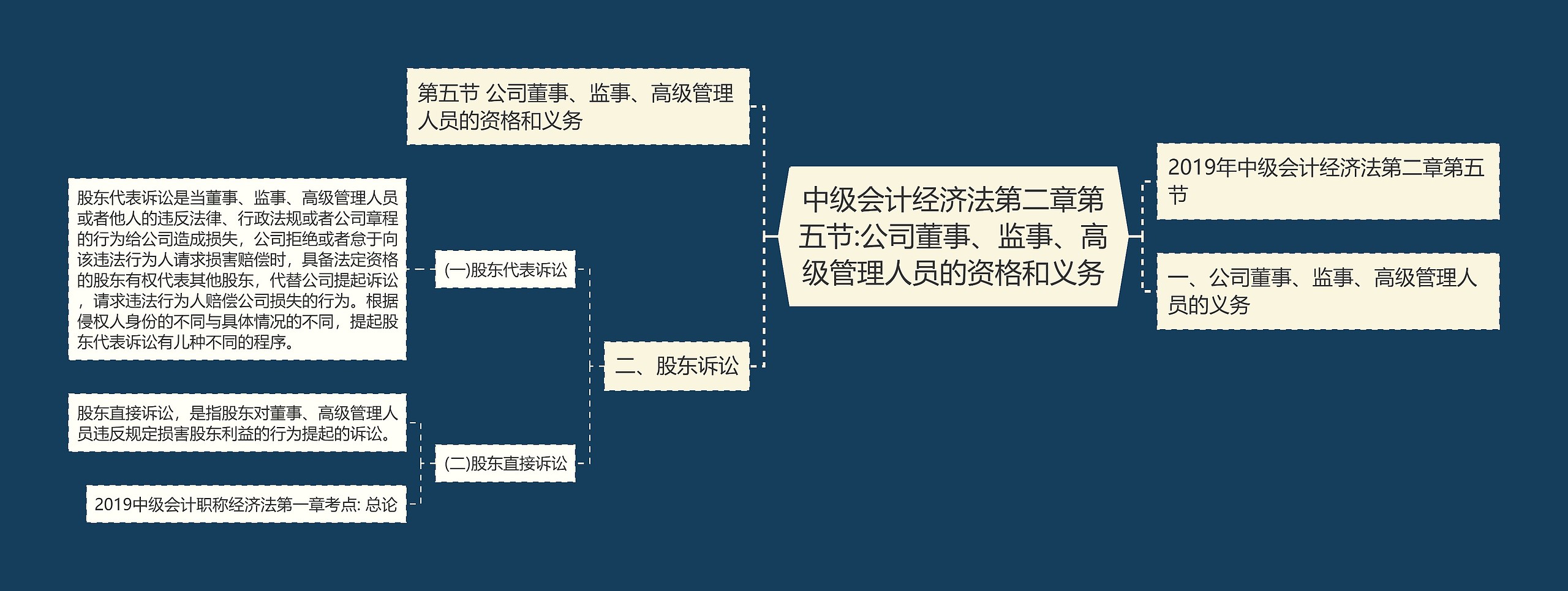 中级会计经济法第二章第五节:公司董事、监事、高级管理人员的资格和义务思维导图