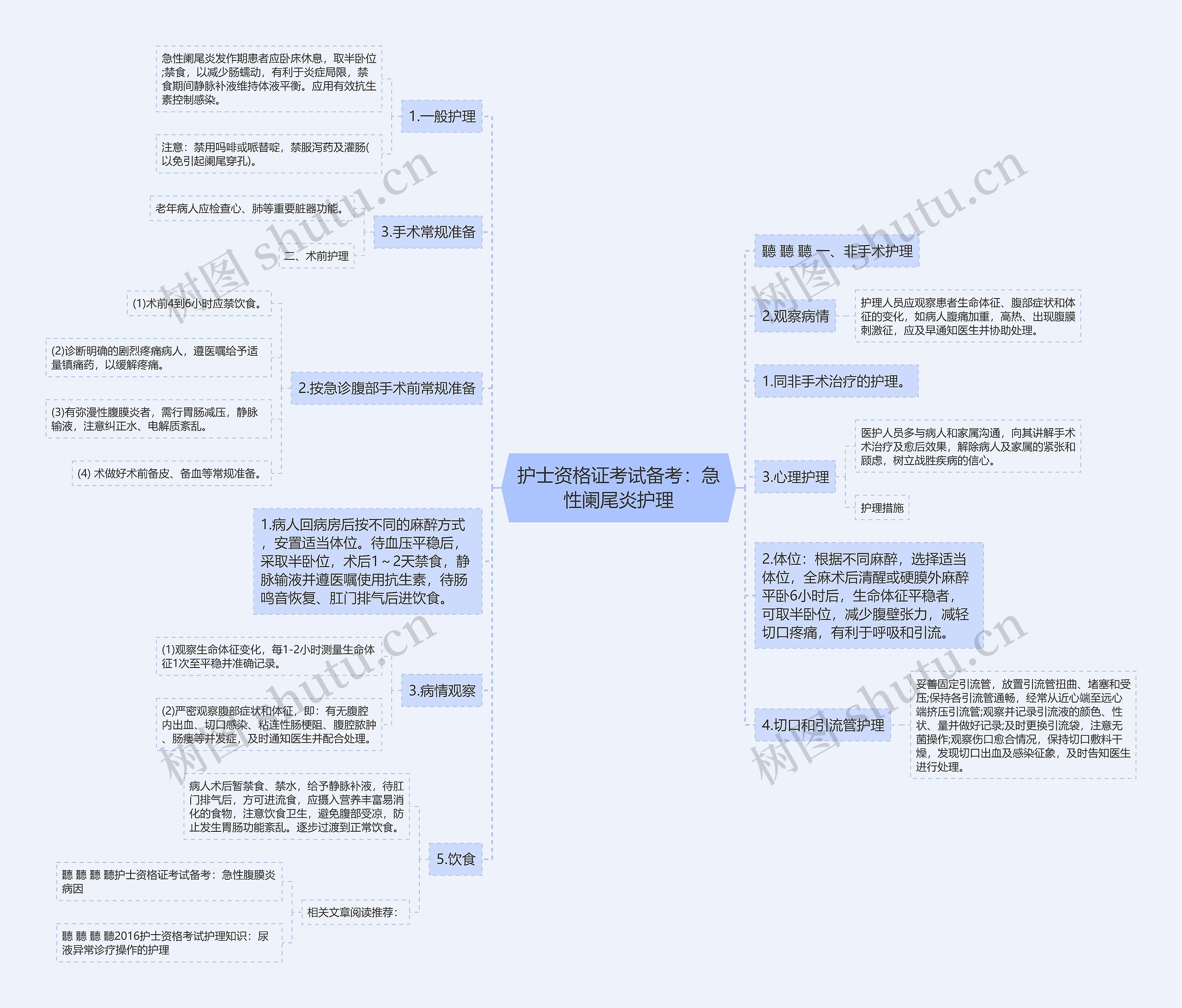 护士资格证考试备考：急性阑尾炎护理思维导图