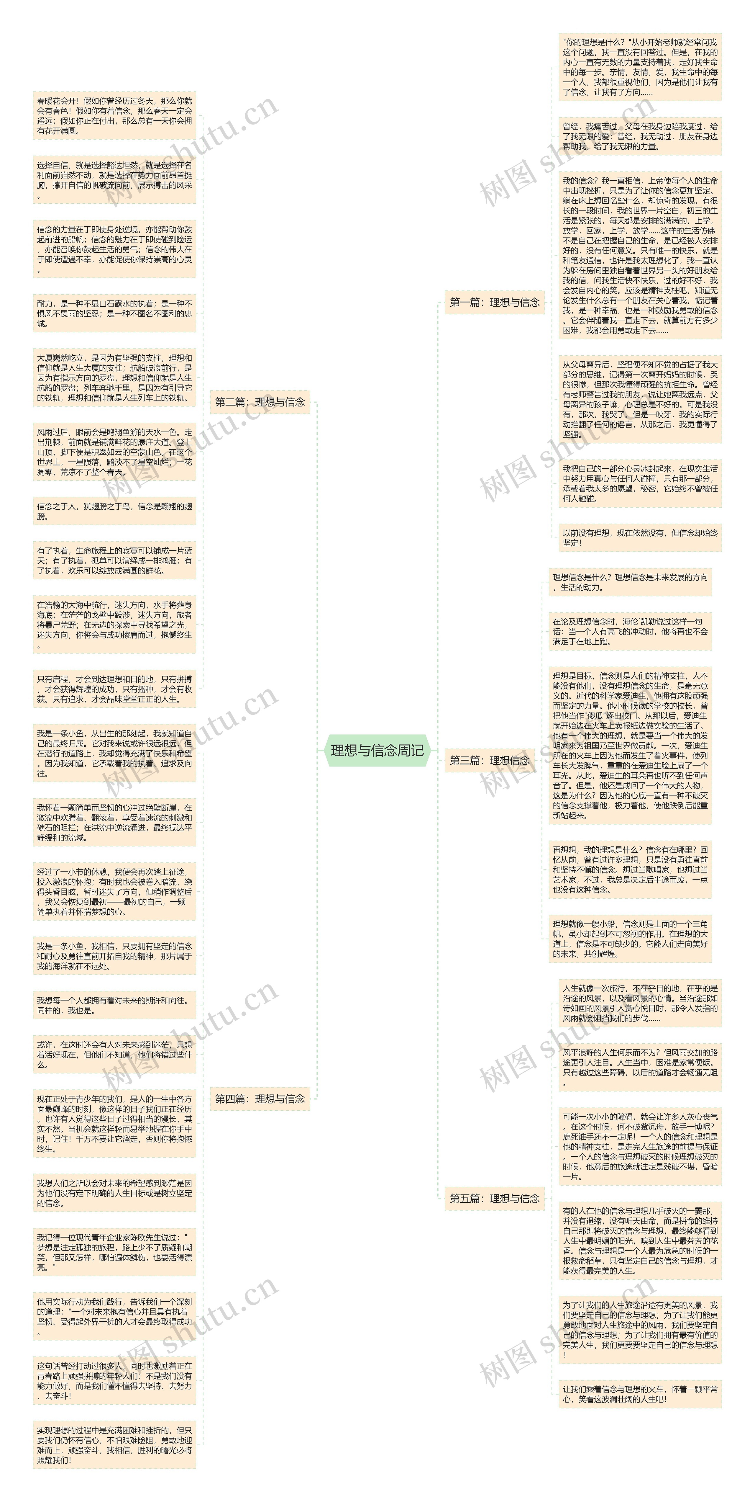 理想与信念周记思维导图高清图 理想与信念周记思维导图
