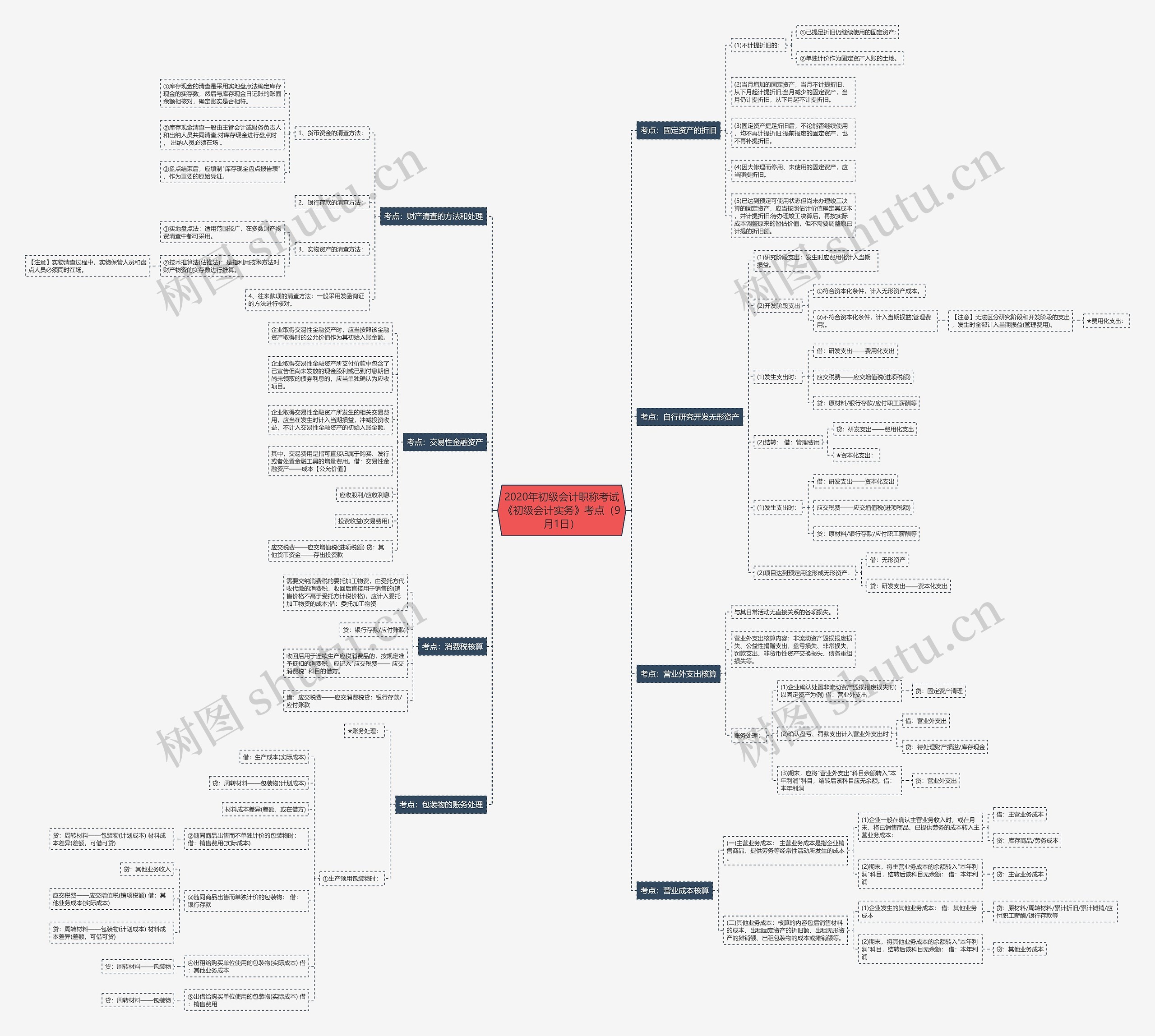 2020年初级会计职称考试《初级会计实务》考点(9月1日) 2020年初级会计职称考试《初级会计实务》考点(9月1日)