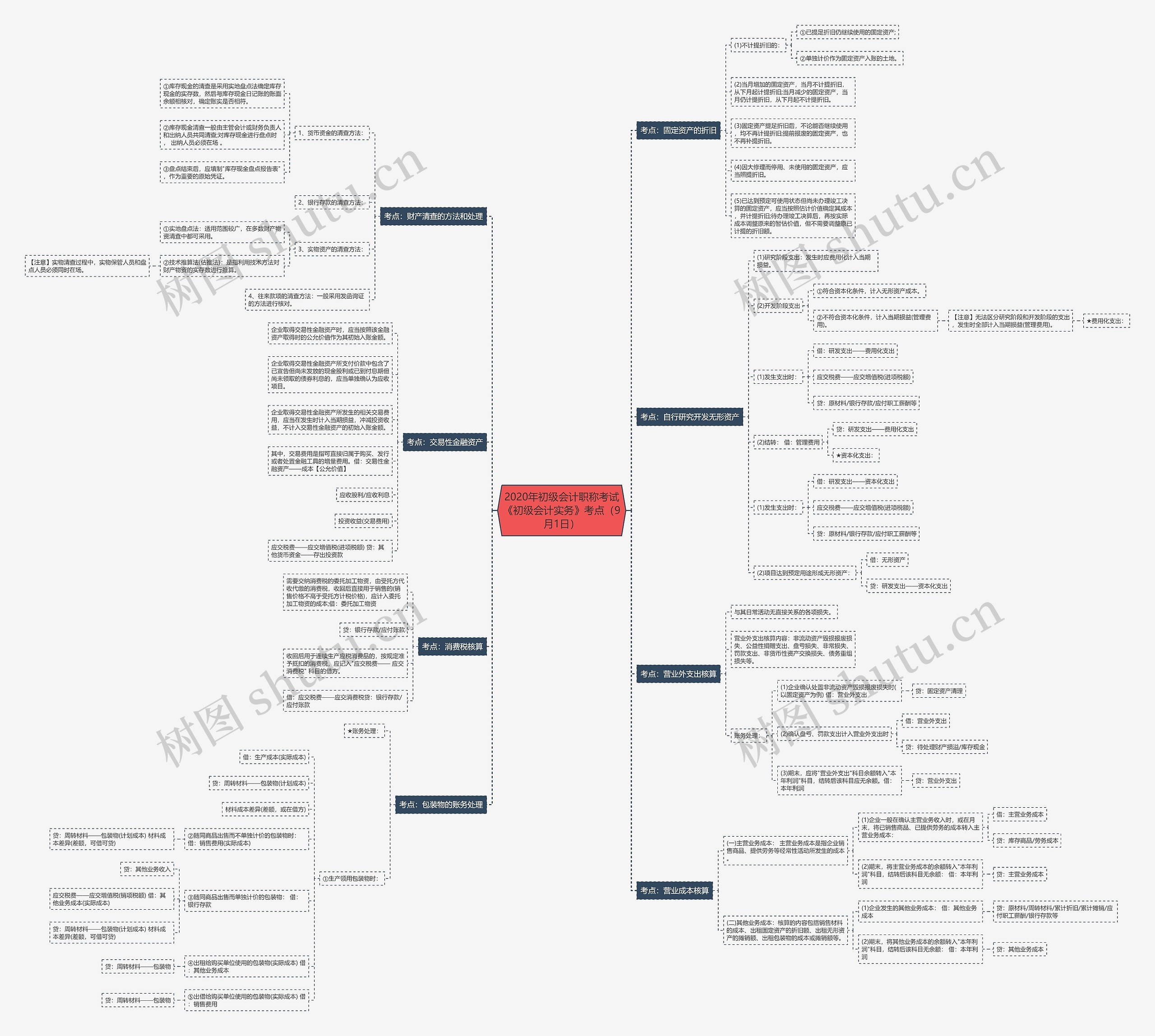 2020年初级会计职称考试《初级会计实务》考点（9月1日）思维导图